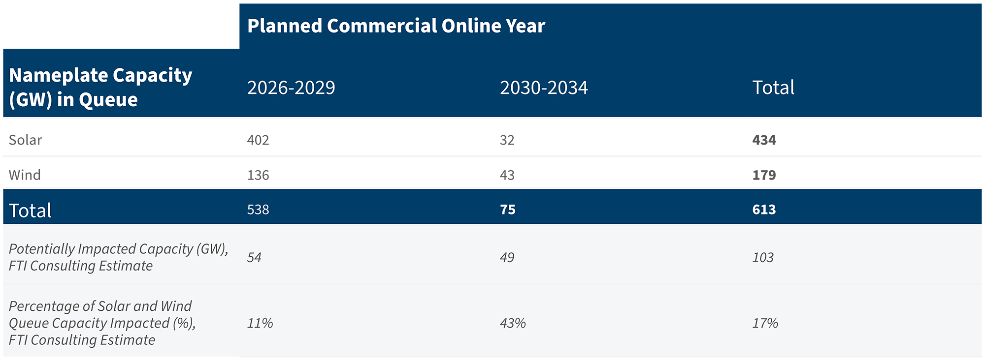 Table showing solar and wind capacity in queue from 2026–2034, including total GW and FTI Consulting estimates of impacted capacity.