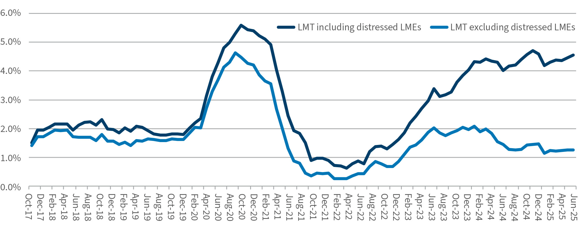 Graph comparing BB and B credit spreads in basis points from Aug 2007 to Jul 2025, highlighting market volatility.