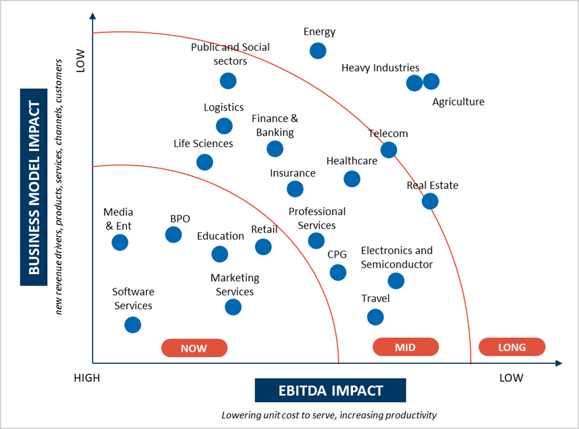 Business Model Impact