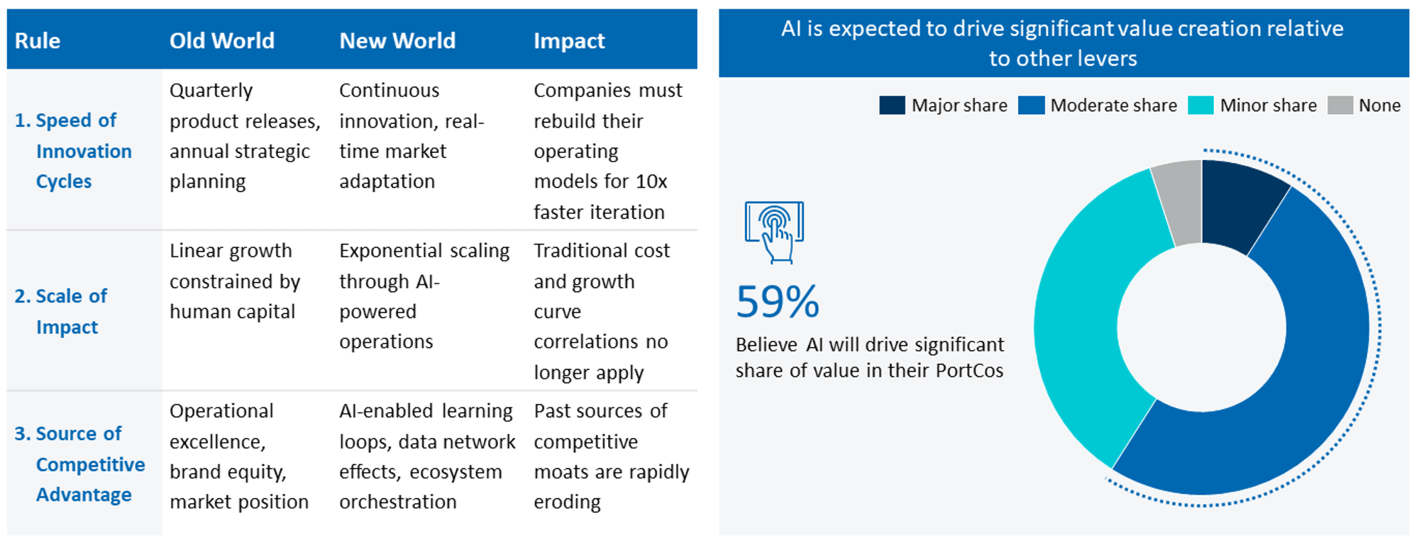 AI Driving Significant Value Creation