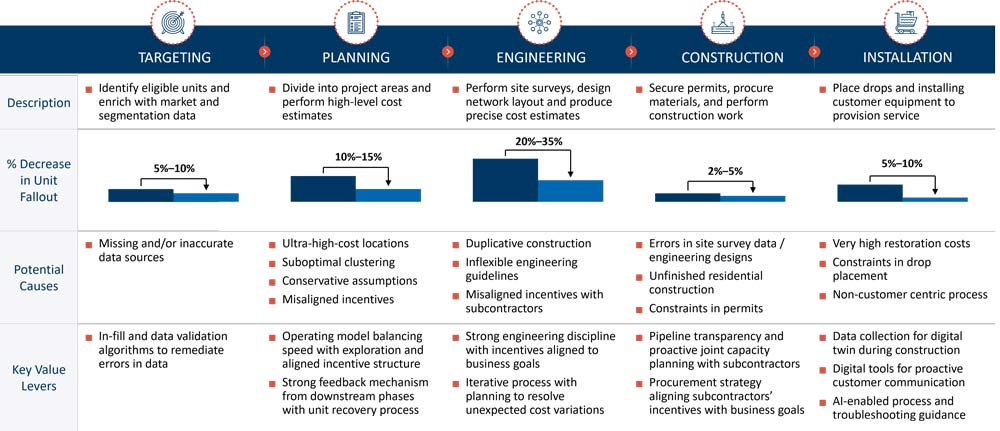 FIGURE 1 — ADDRESSING INEFFICIENCIES REDUCES UNIT FALLOUT BY UP TO 35%