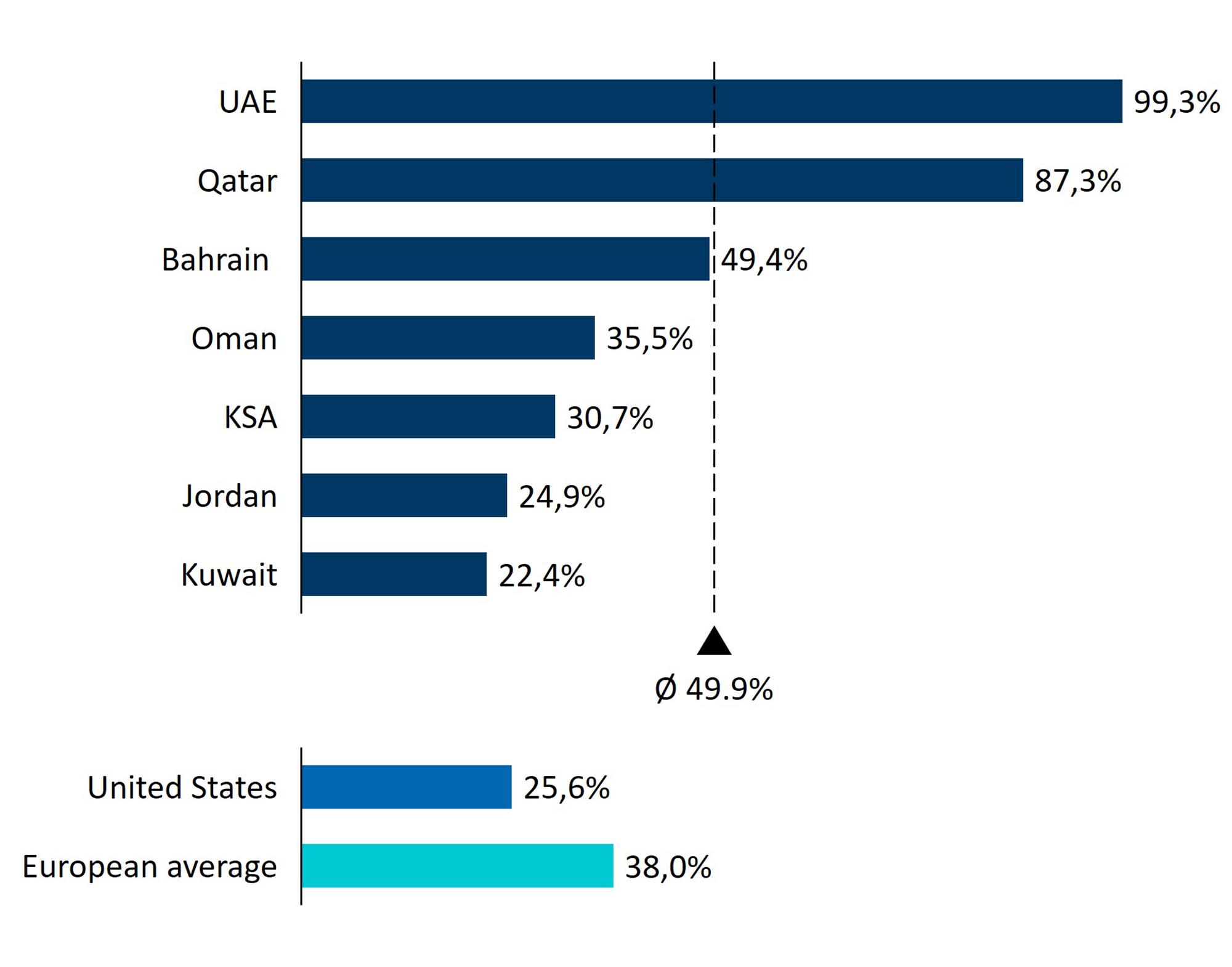 Graph FTTH/B penetration in selected Middle Eastern and other developed markets