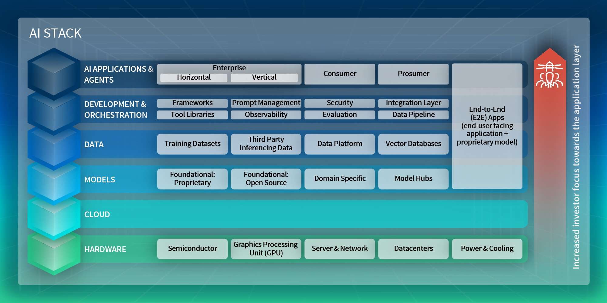 AI stack diagram showing layers from hardware to applications, highlighting increased investor focus on the application layer.