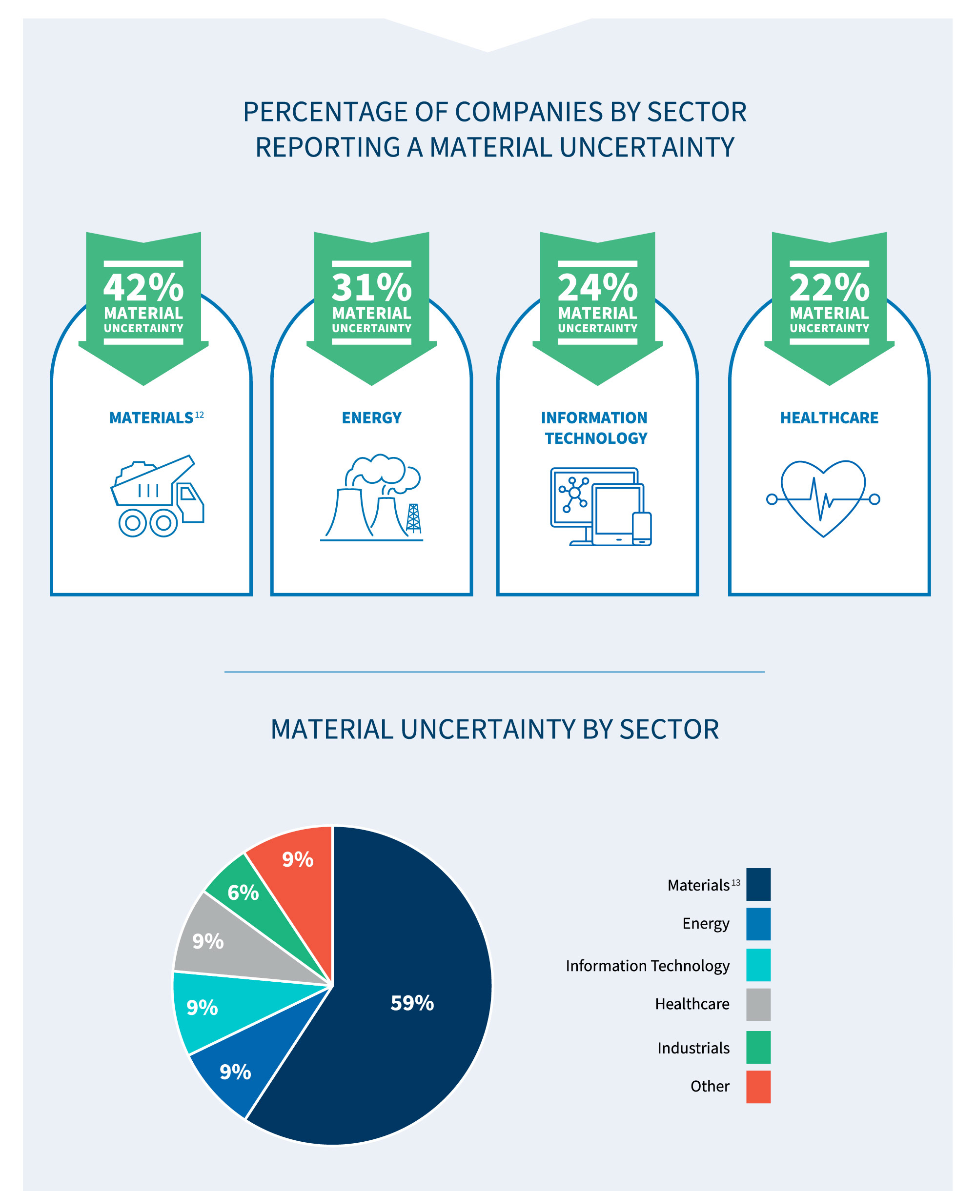 Infographic showin the percentage of companies by sector reporting a material uncertainty.