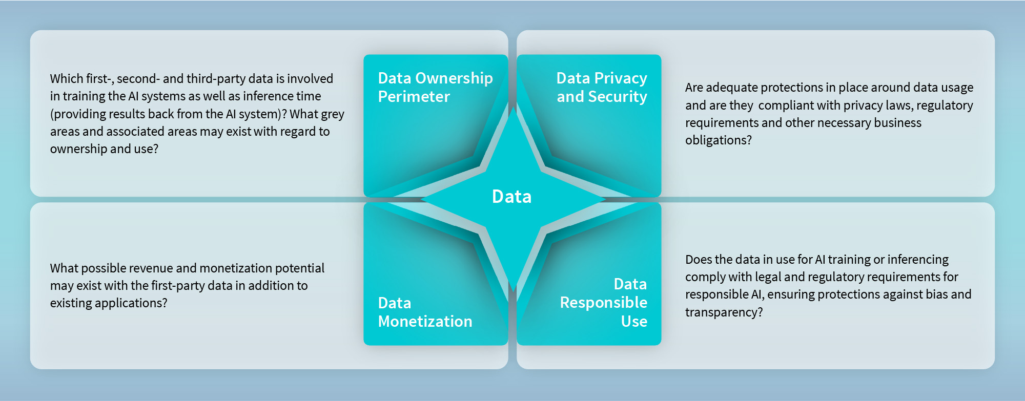 Diagram of AI data impact: ownership perimeter, privacy/security, monetization opportunities, and responsible use.