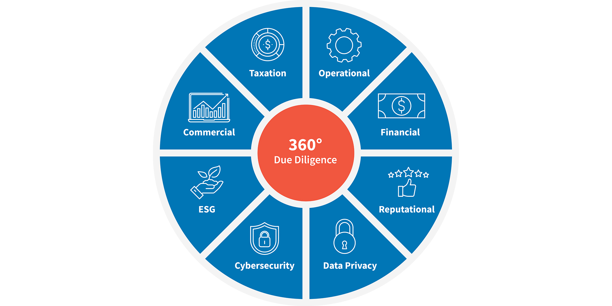 Illustration of a 360-degree due diligence framework highlighting key areas: taxation, operational, financial, reputational, data privacy, cybersecurity, ESG, and commercial, represented in a circular diagram with a red centre and blue segments.