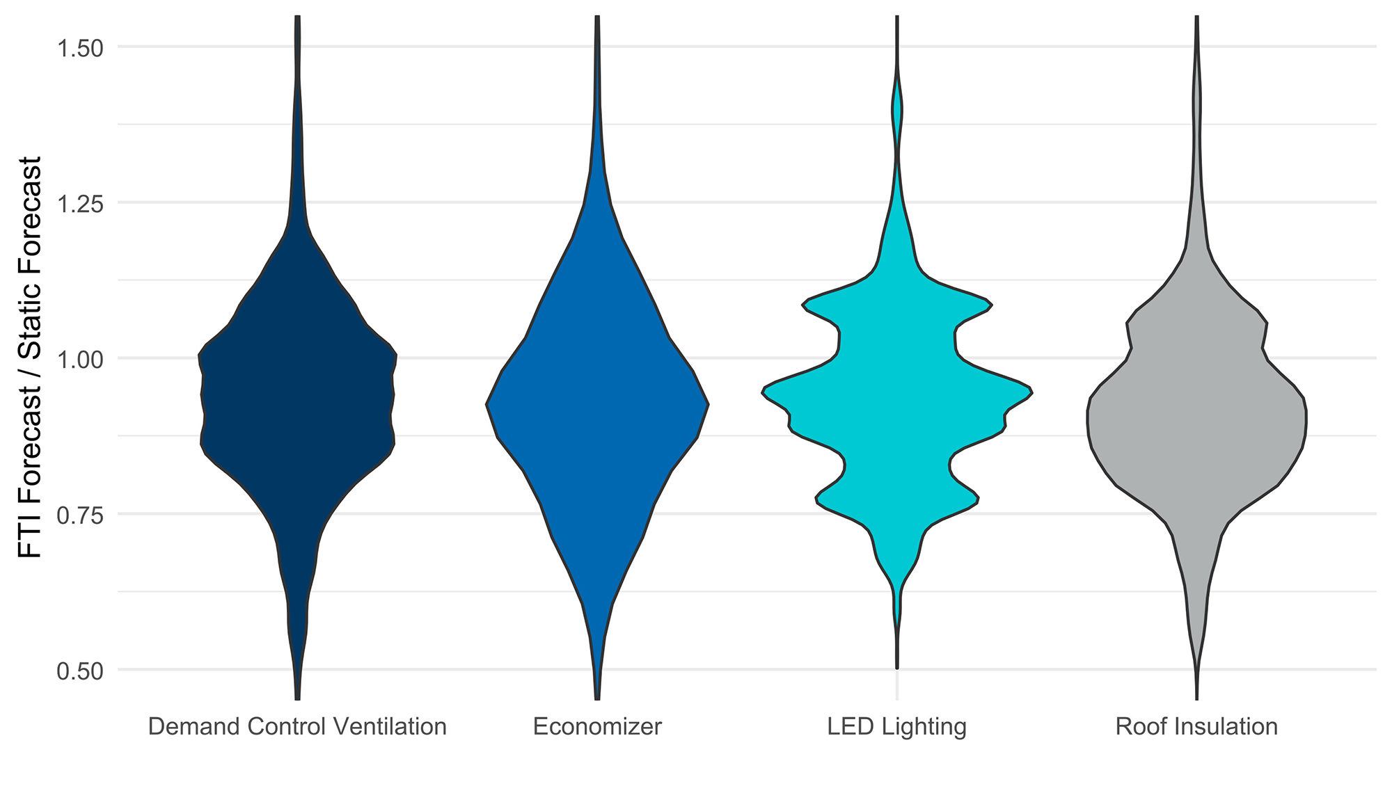 power market forecasts should shape your energy efficiency strategy figure 1