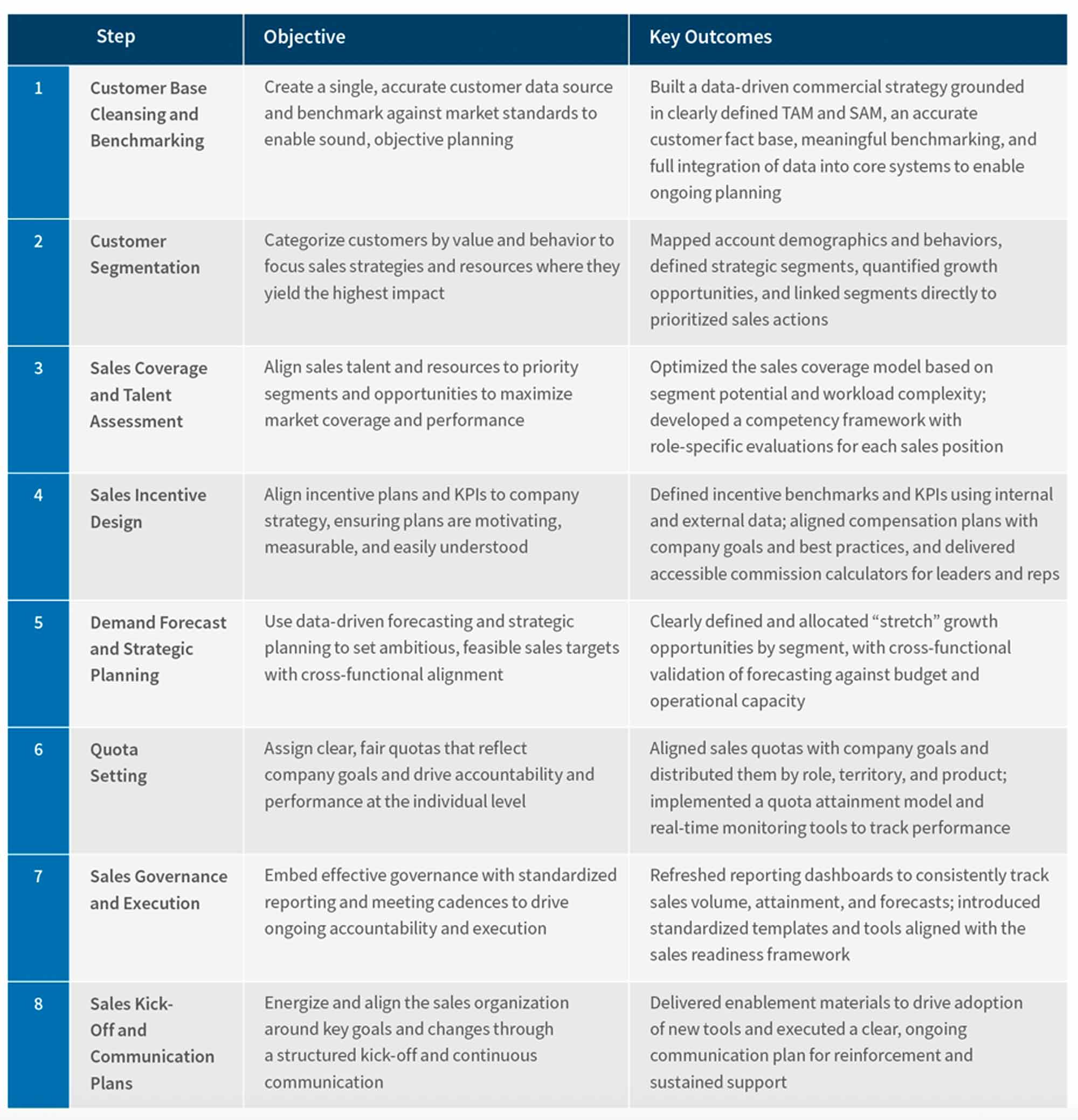 Eight-Step Sales Readiness Framework Summary