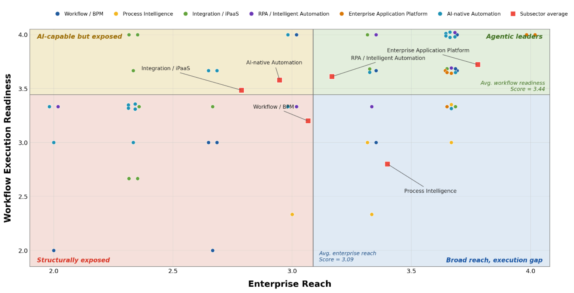 Scatter chart of 57 workflow software providers plotting enterprise reach against workflow execution readiness.