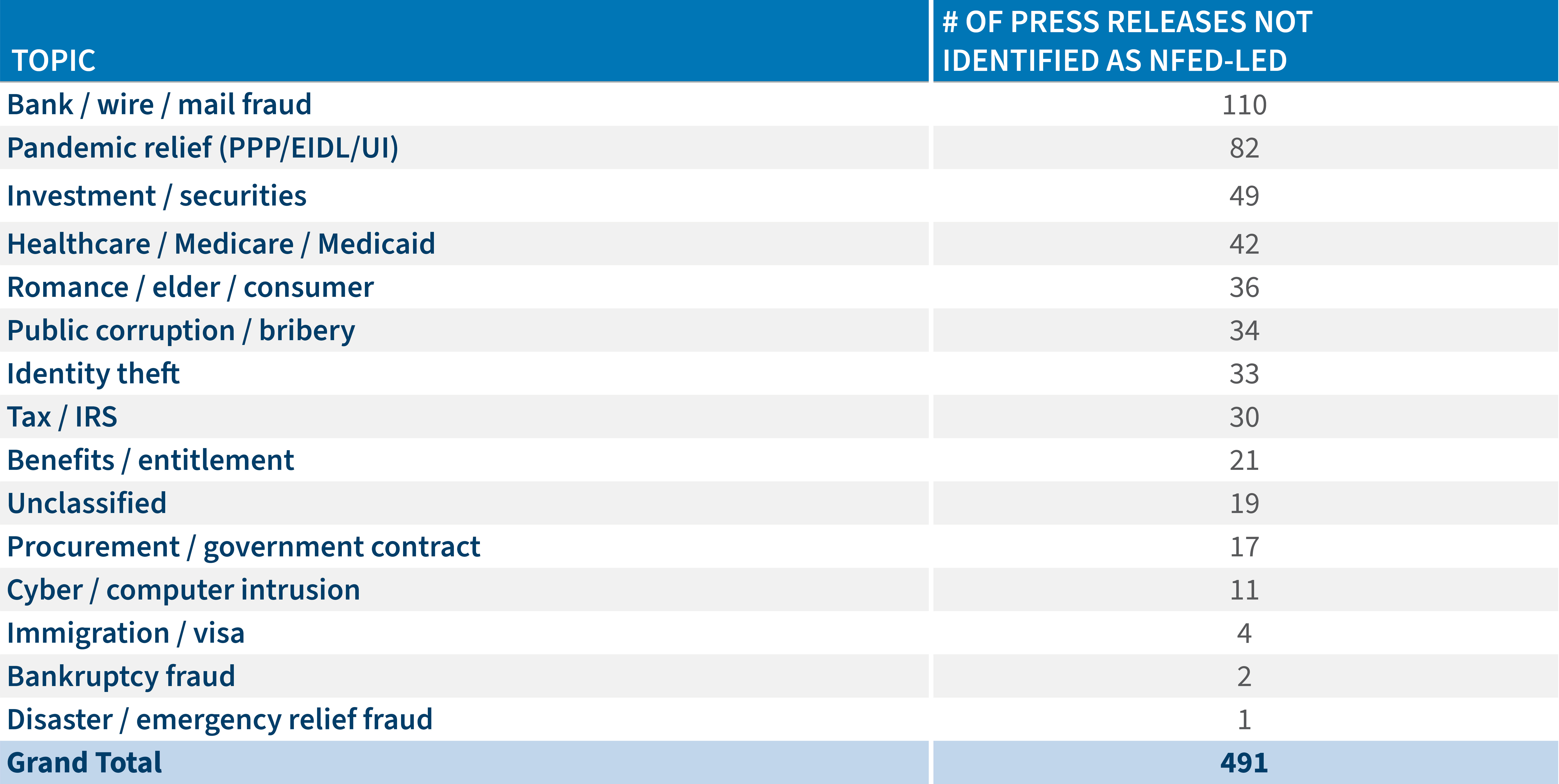 Early Signs Indicate DOJ’s Priorities for Fighting Fraud Table