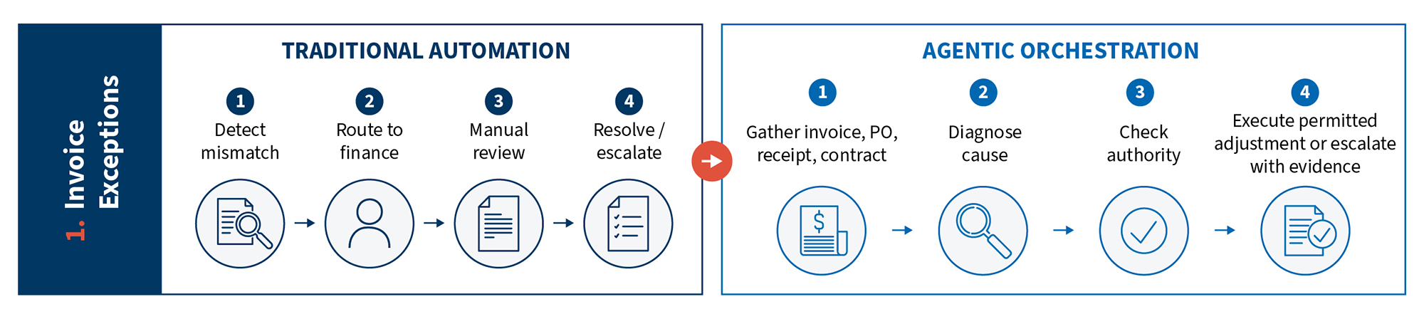 Diagram comparing four-step traditional automation with four-step agentic orchestration for invoice exceptions.