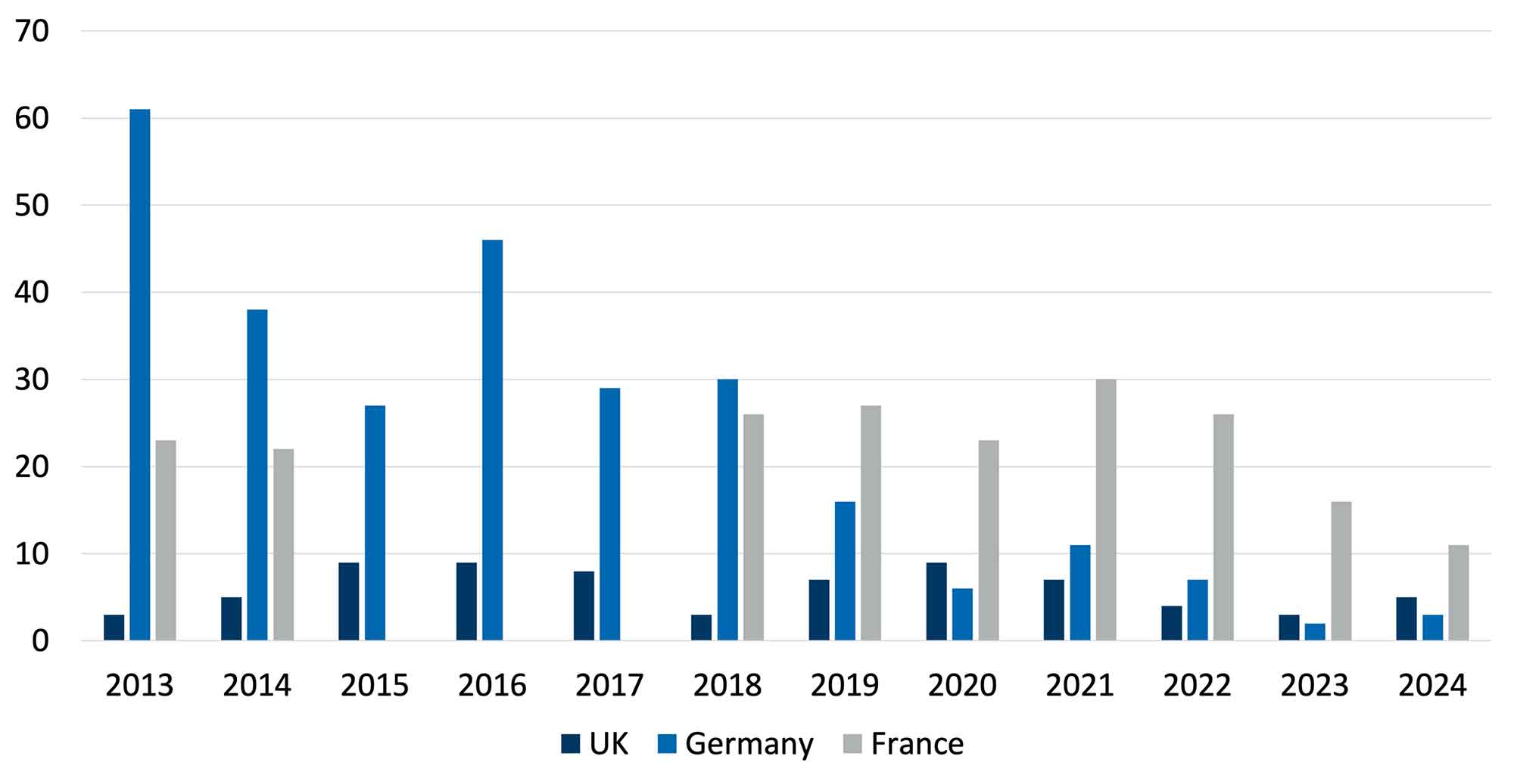 Enforcement decisions by selected national European competition authorities from 2013 to 2024