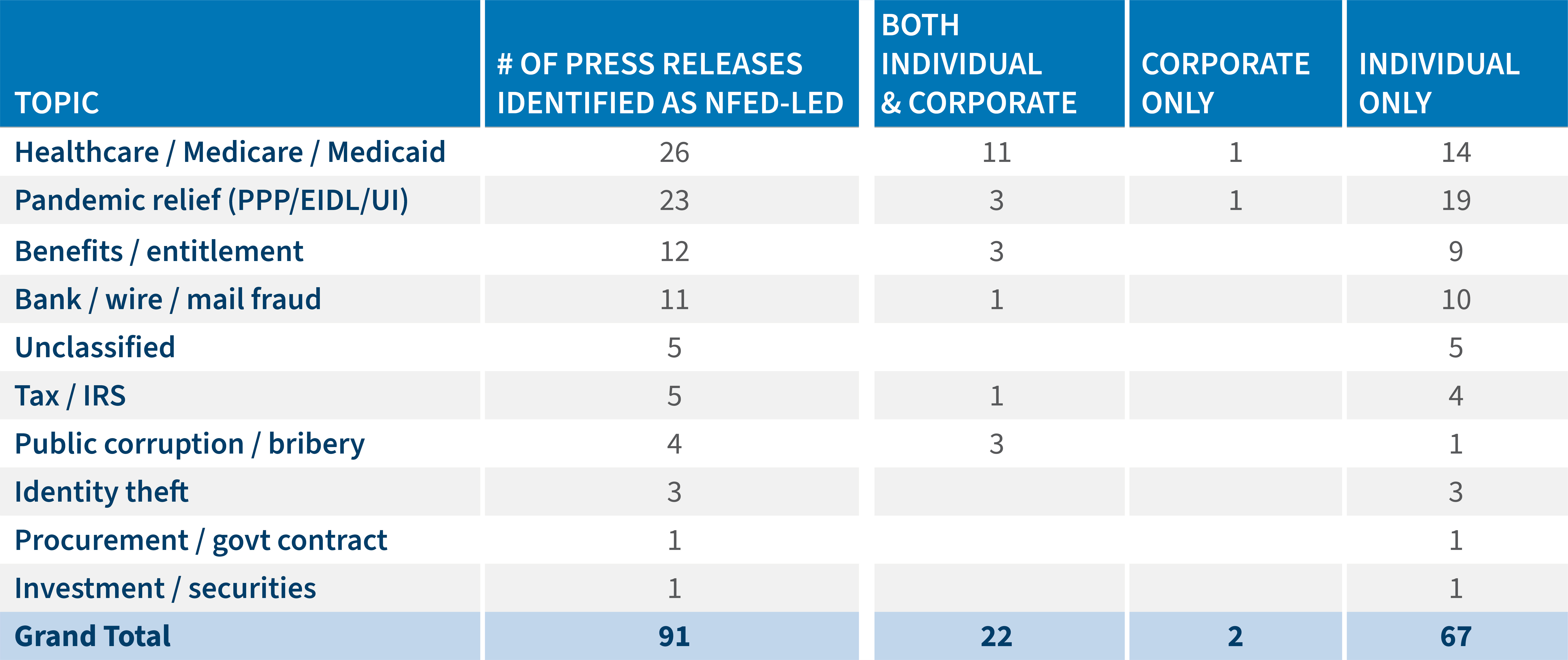 Early Signs Indicate DOJ’s Priorities for Fighting Fraud Table