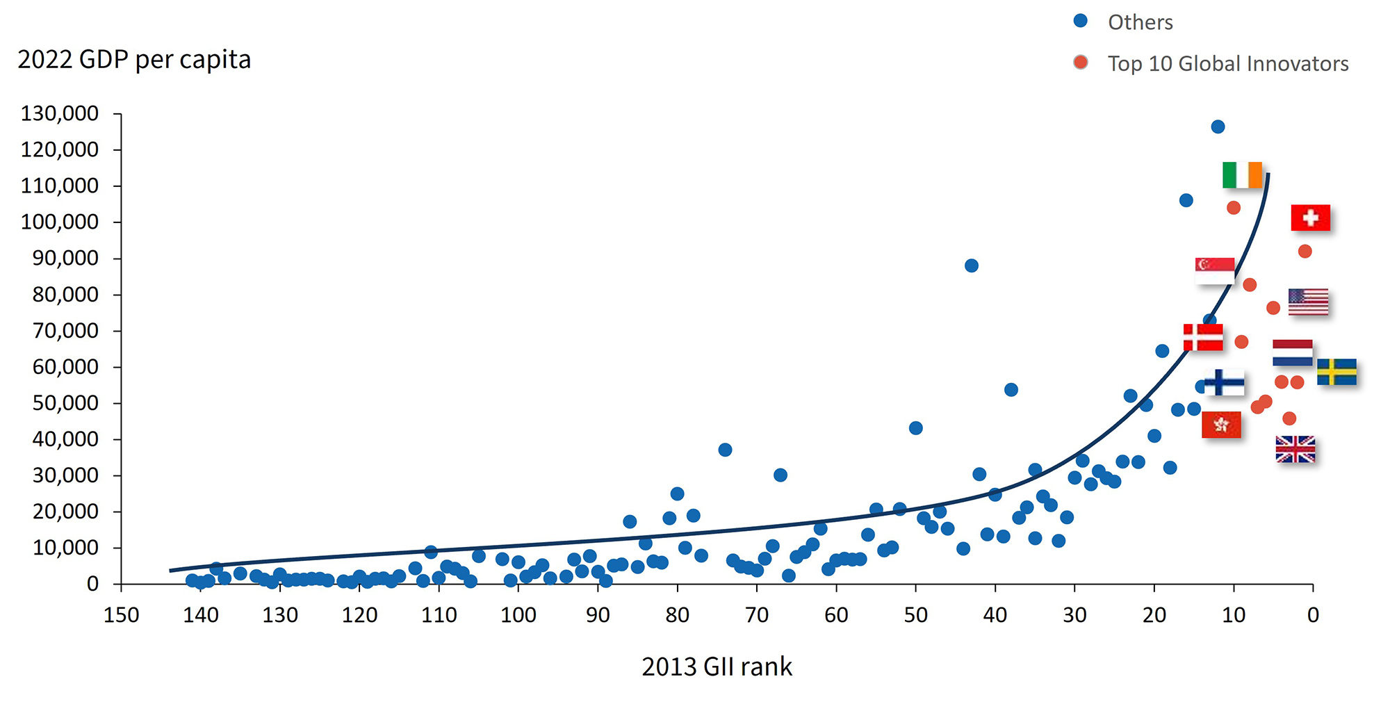 Scatter plot of 2022 GDP per capita versus 2013 GII rank, highlighting top 10 global innovators with country flags.