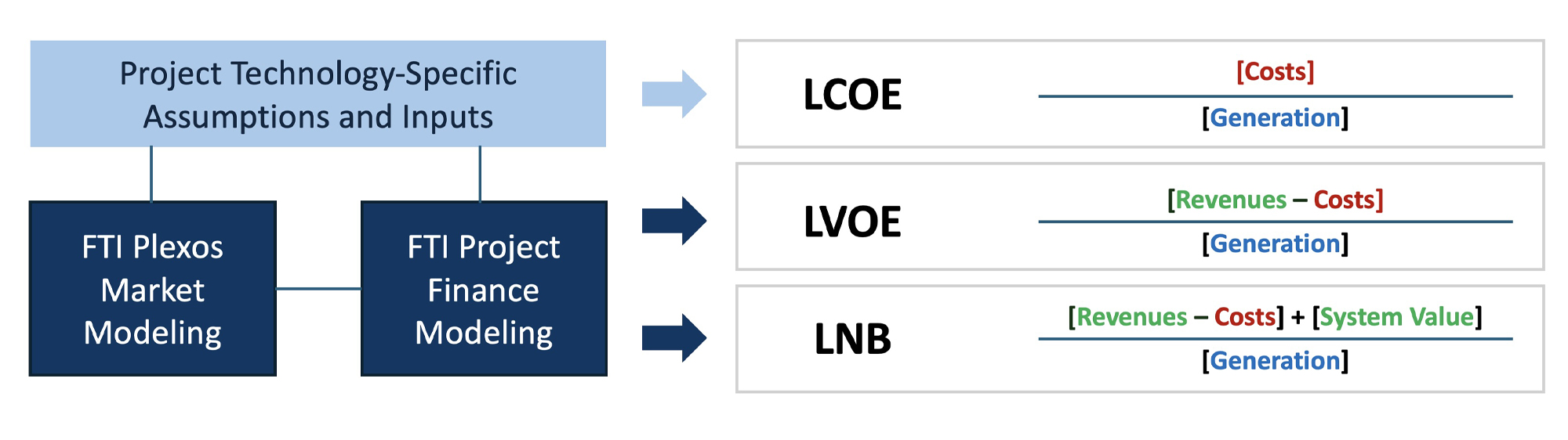 Overview of Our Cost and Value Modeling Approach