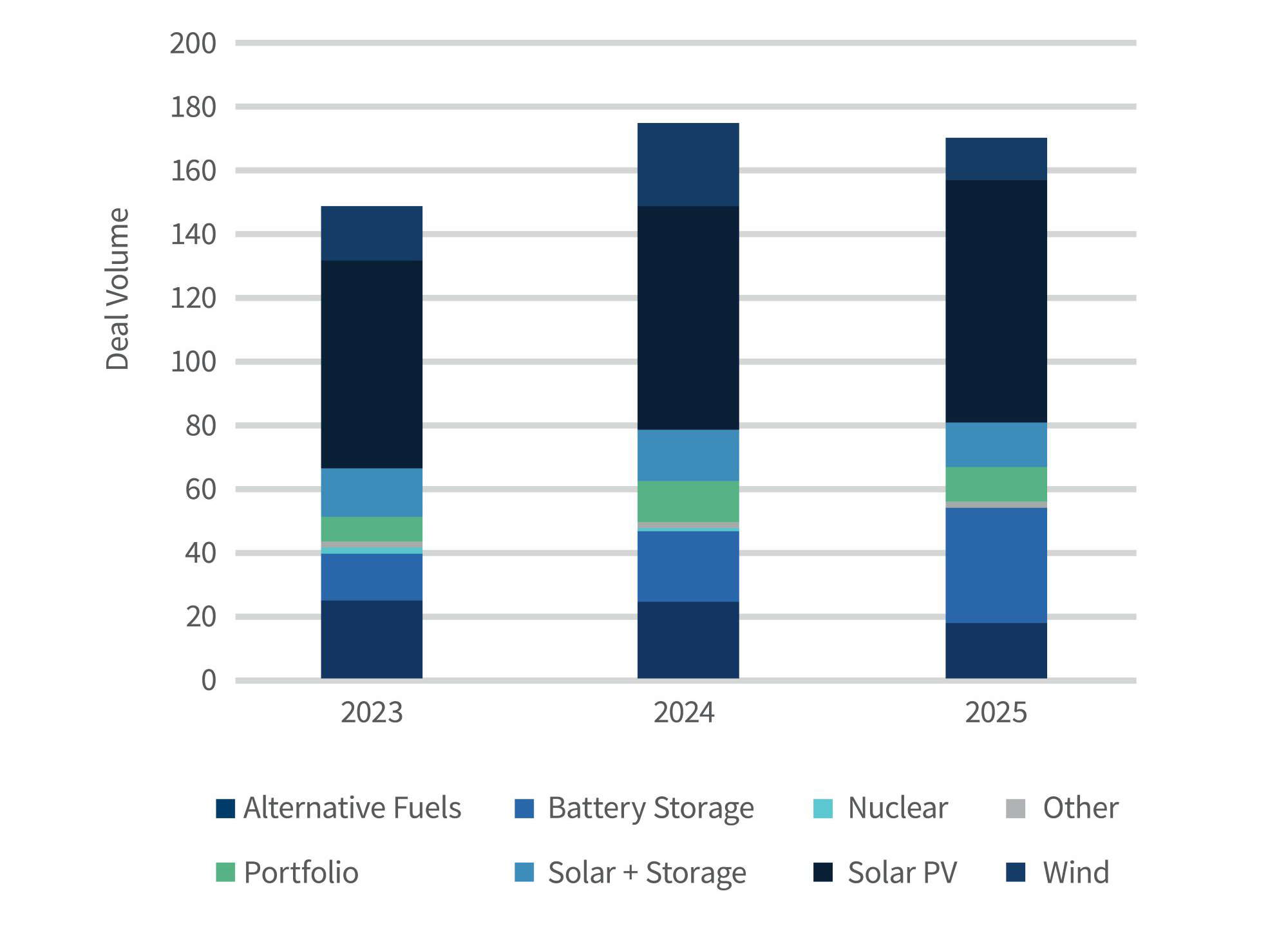 Stacked bar chart showing M&A deal volume by energy sector for 2023, 2024 and 2025 including solar PV, wind and storage.