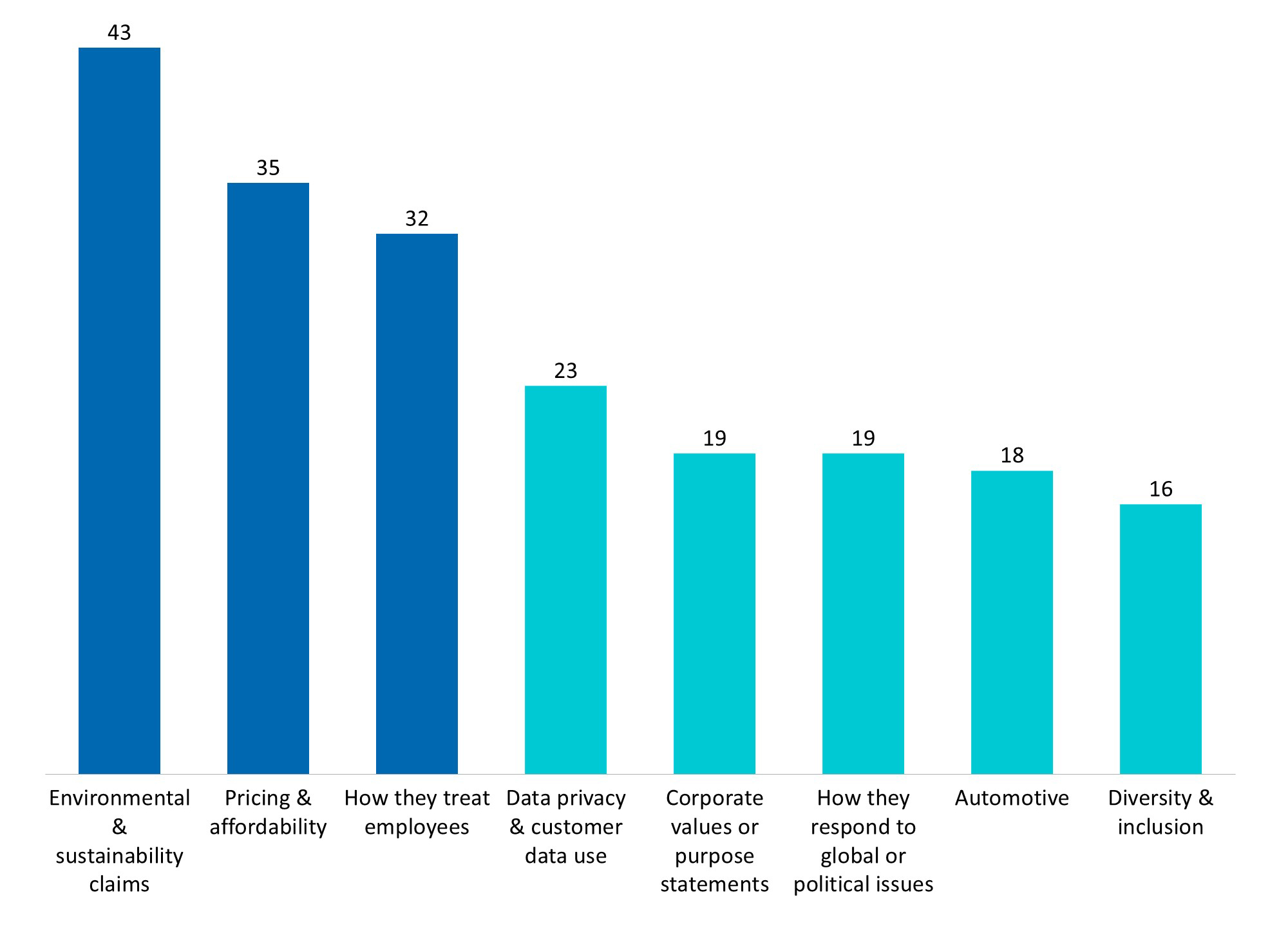 Bar chart of eight areas, with Environmental & sustainability claims highest at 43 and Diversity & inclusion lowest at 16.