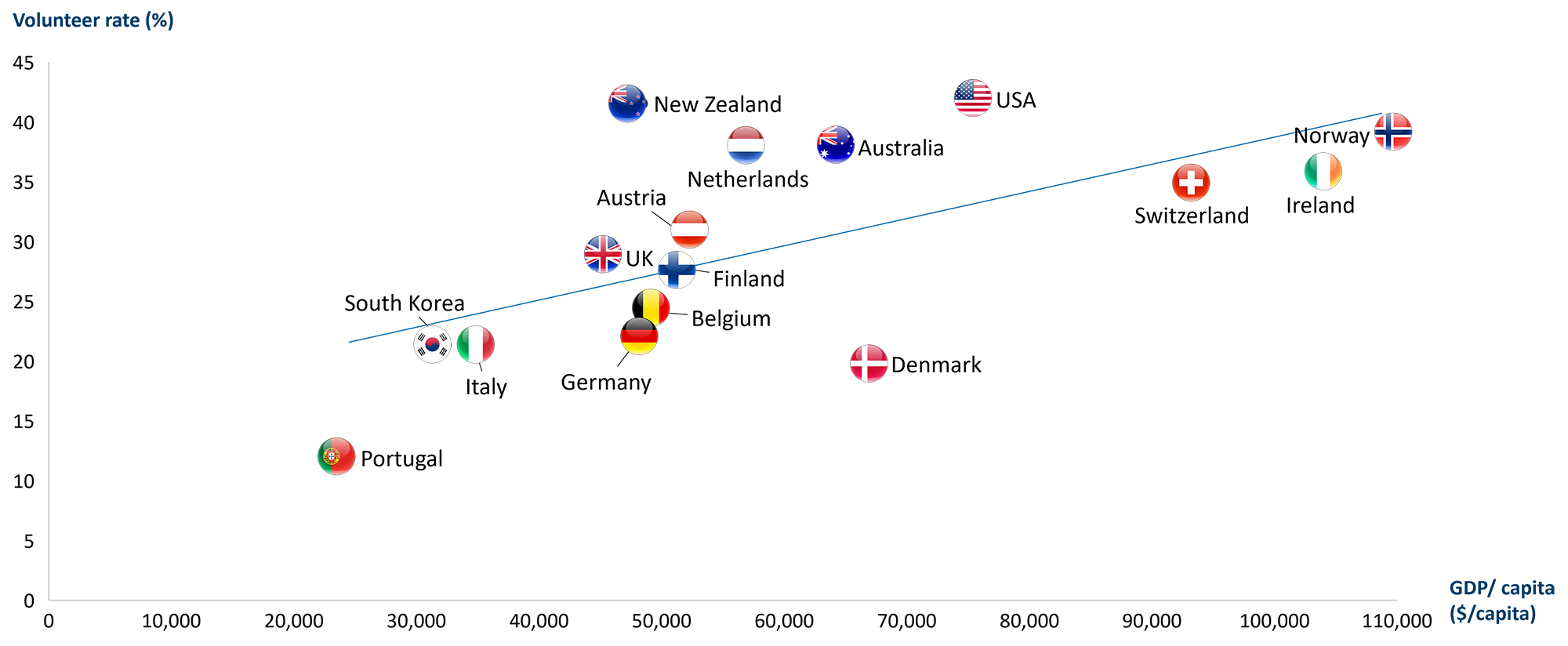 Scatter plot comparing volunteer rate and GDP per capita with country flags including USA, Norway, Australia and others.