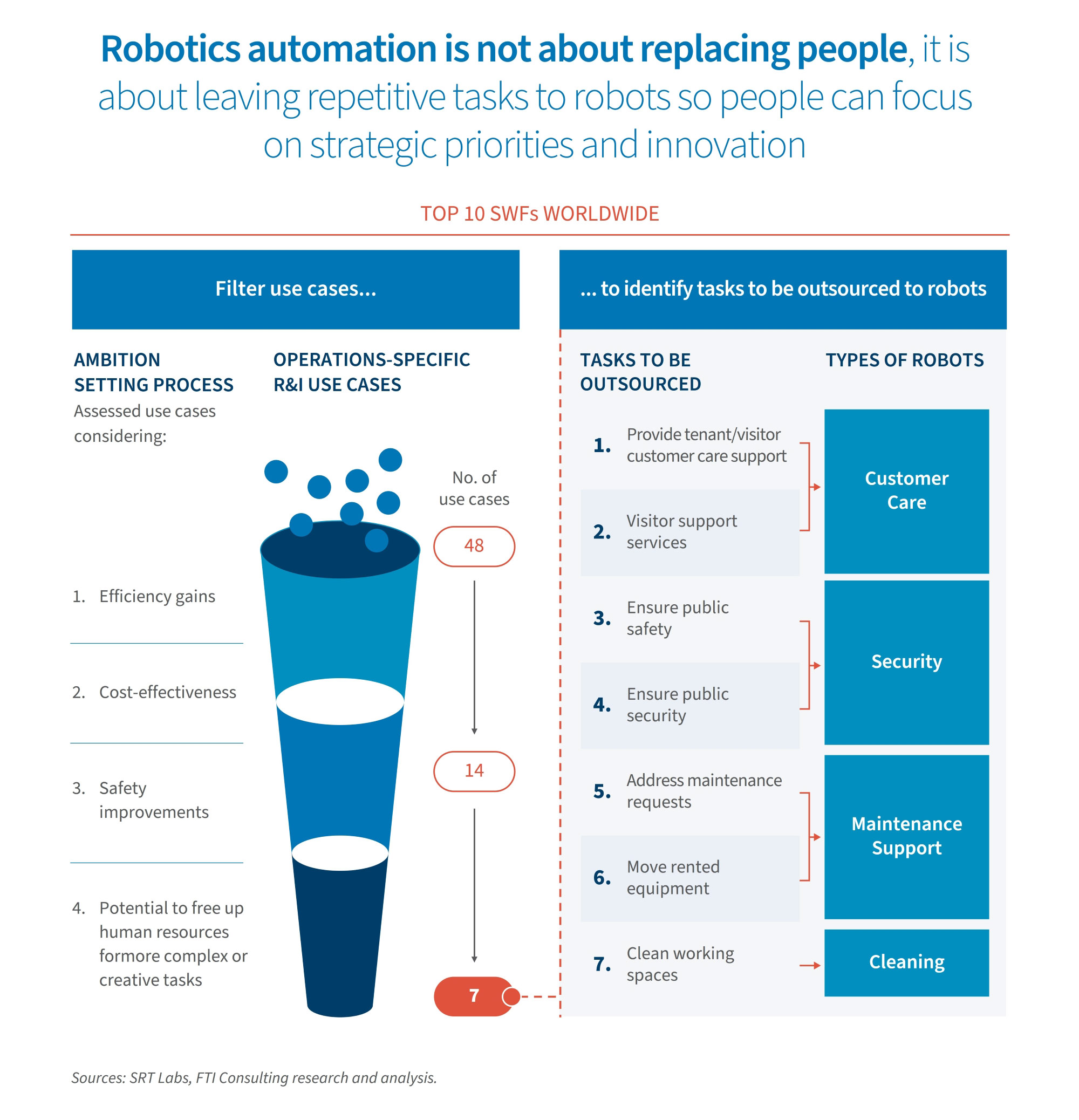 Infographic showing robotics automation outsourcing, with 48 use cases filtered to 7 tasks, including customer care, security, and cleaning.