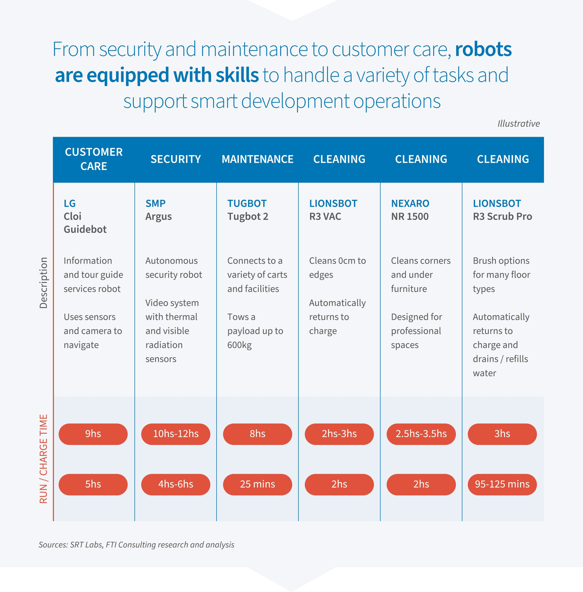 Comparison table of robots for customer care, security, maintenance, and cleaning, showing functions and run or charge times.
