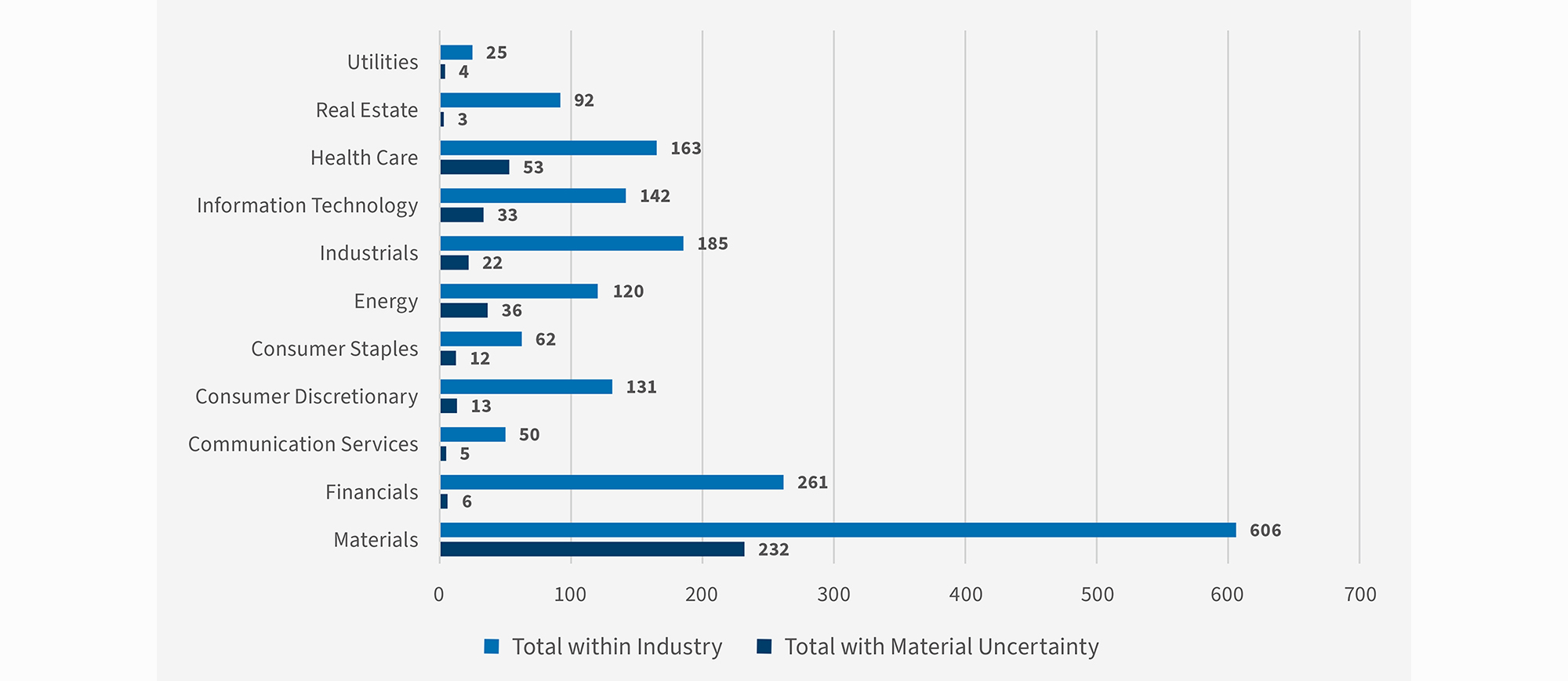 Horizontal bar chart comparing total entities and those with material uncertainty across 11 sectors; Materials leads at 606 and 232.