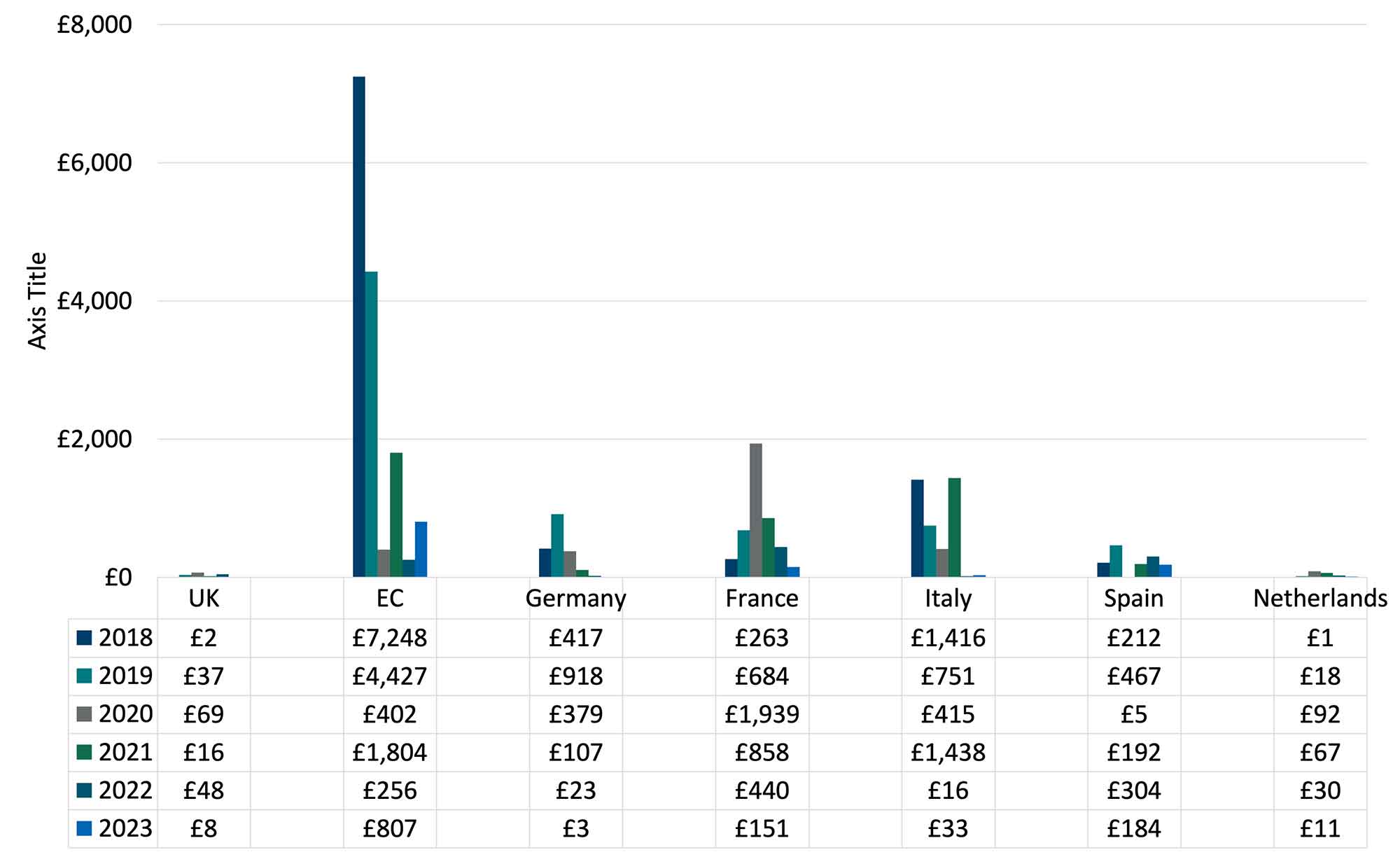 Fines and penalties issued by selected national European competition authorities and the European Commission from 2018 to 2023