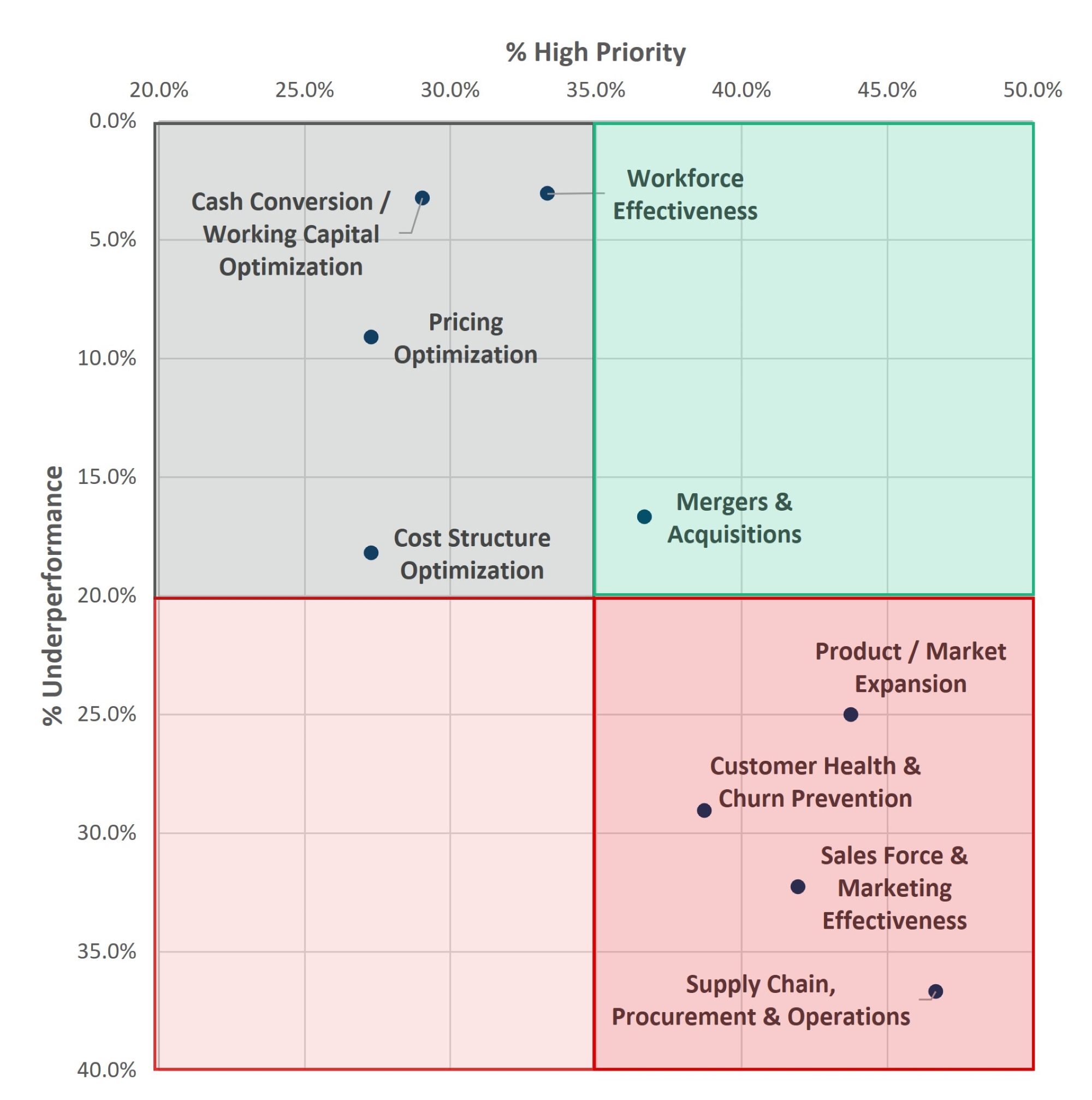 Closing the Execution Gap to Unlock Value Creation Chart 1