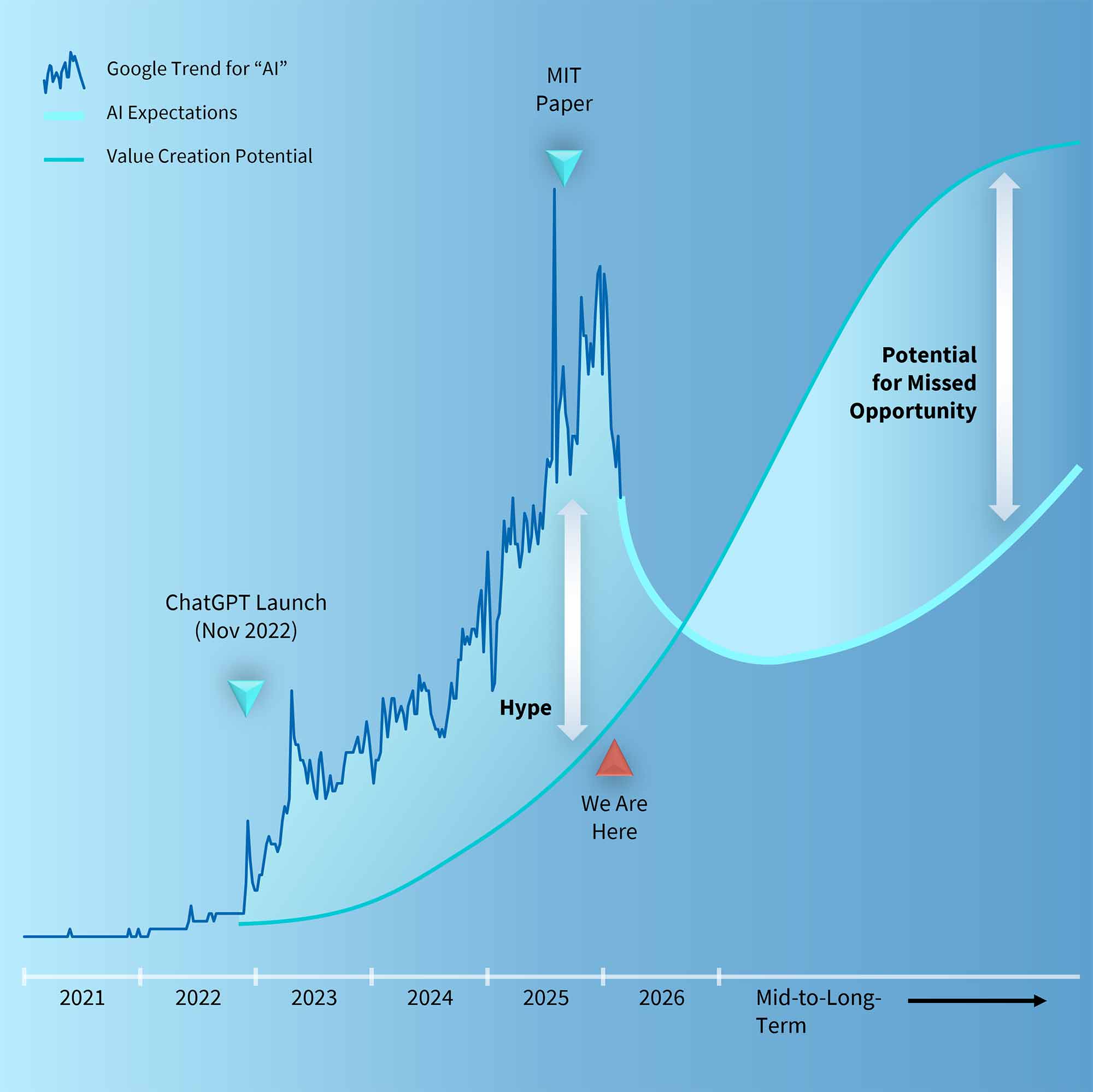 Artificial Intelligence Expectations vs Value Creation Potential