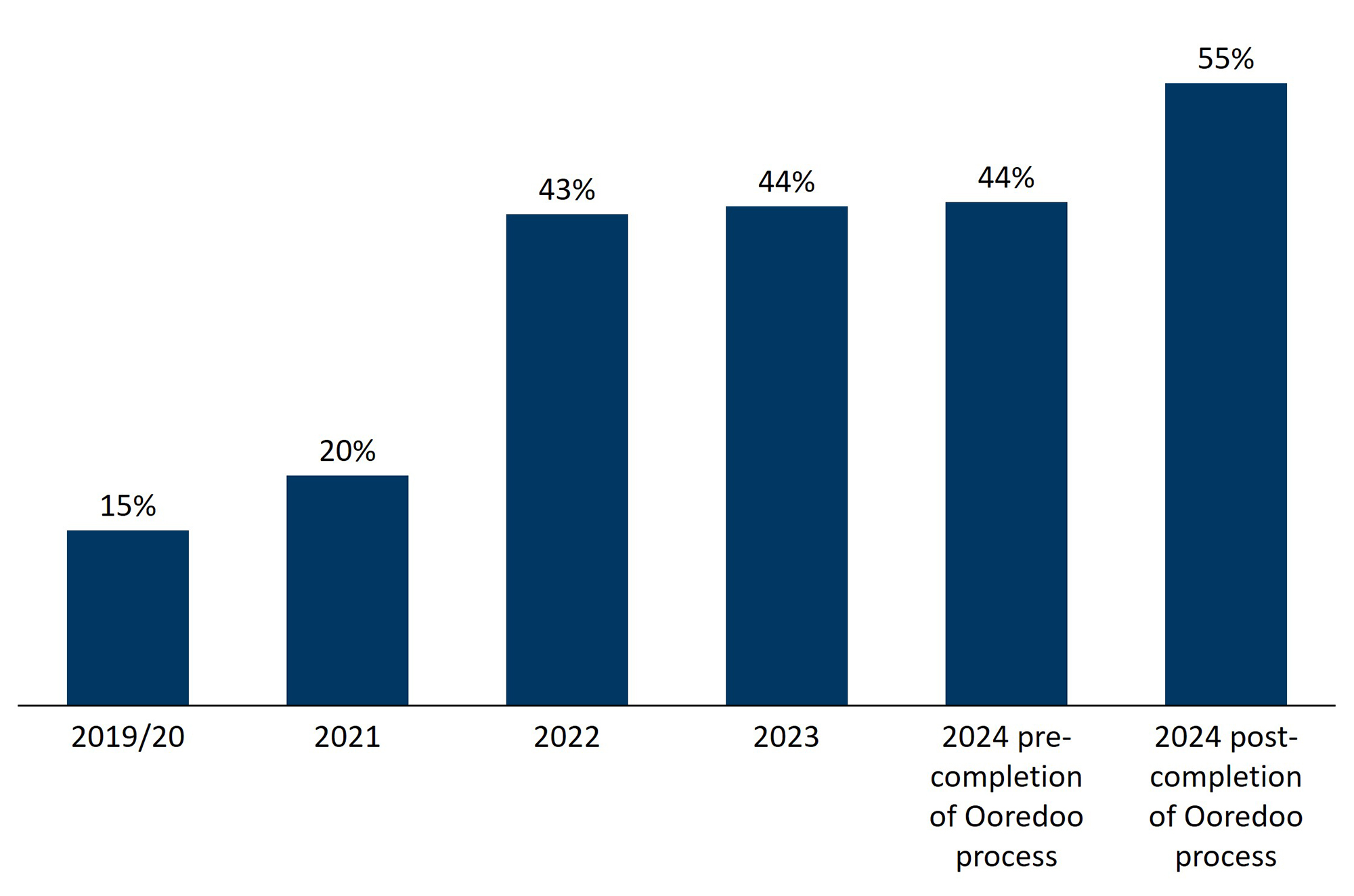 Graph Percentage of towers owned by TowerCos across GCC countries (incl. Jordan)