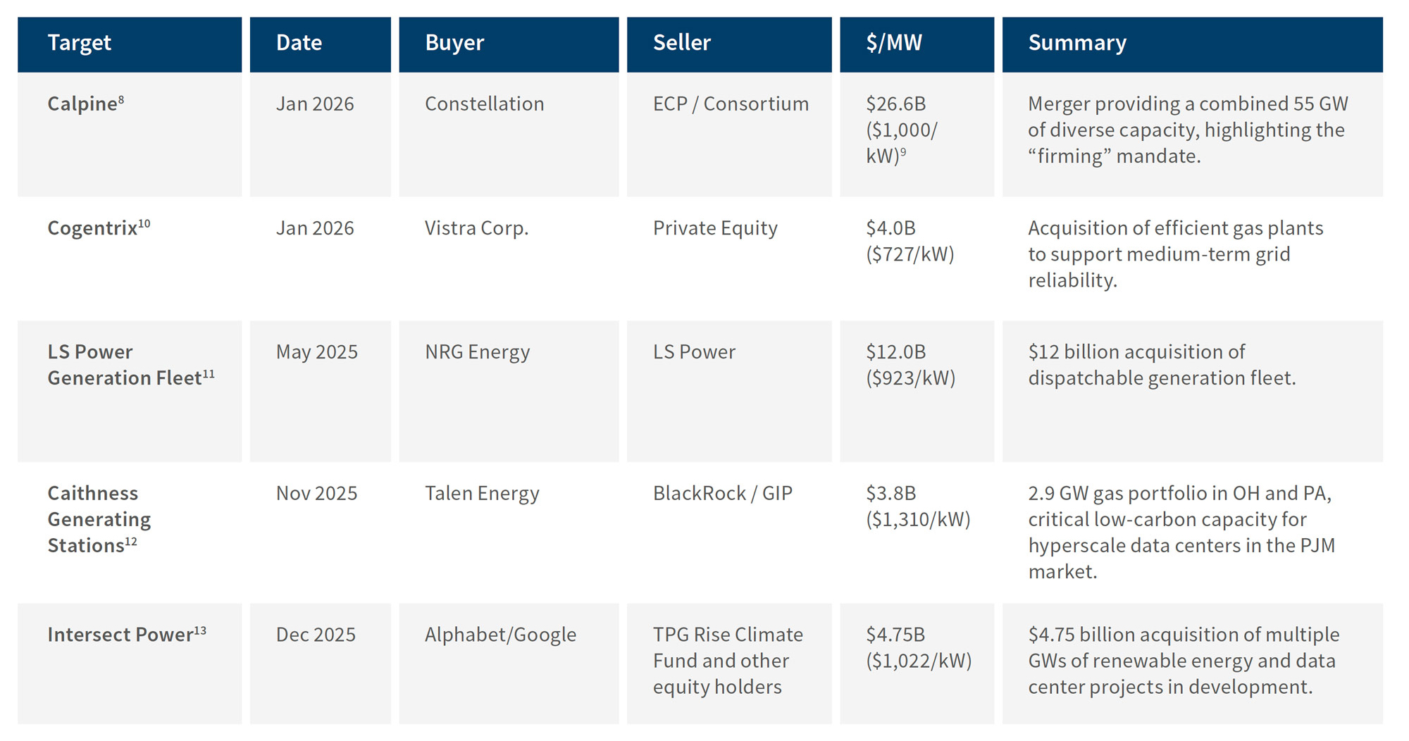 Table of notable power and infrastructure transactions with targets, buyers, sellers, deal values and summaries.