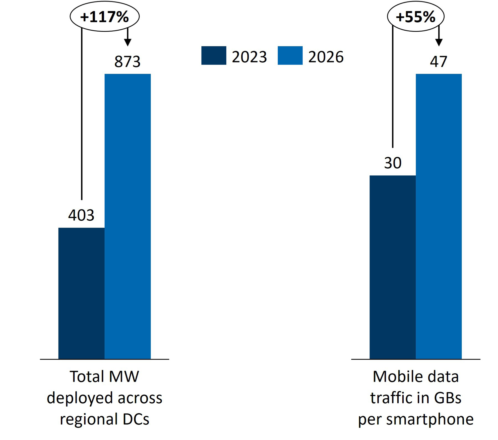 Graph High growth rates are expected in both data center demand and data consumption2,3