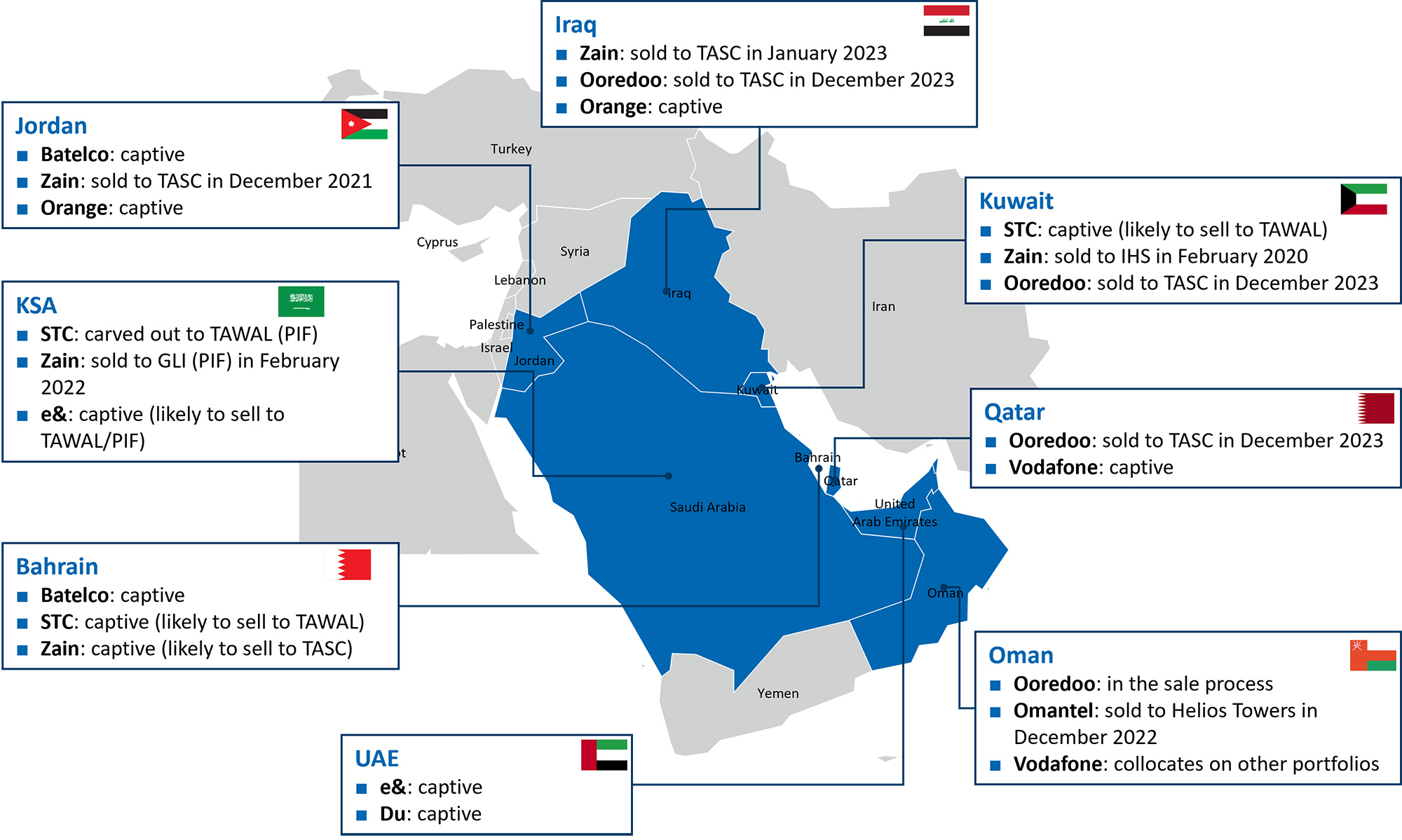 Graph Tower ownership by operator in the Middle East