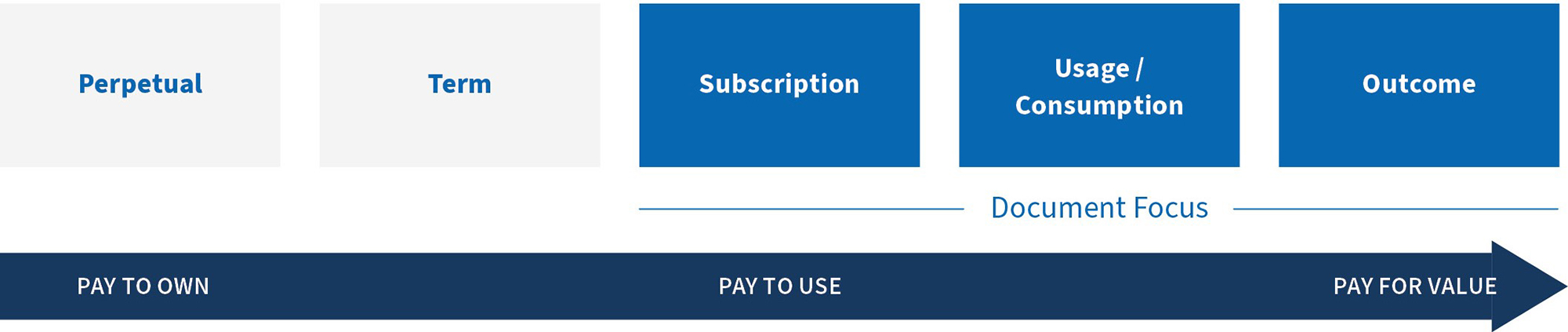 Pricing model spectrum from perpetual and term to subscription, usage-based and outcome-based models.
