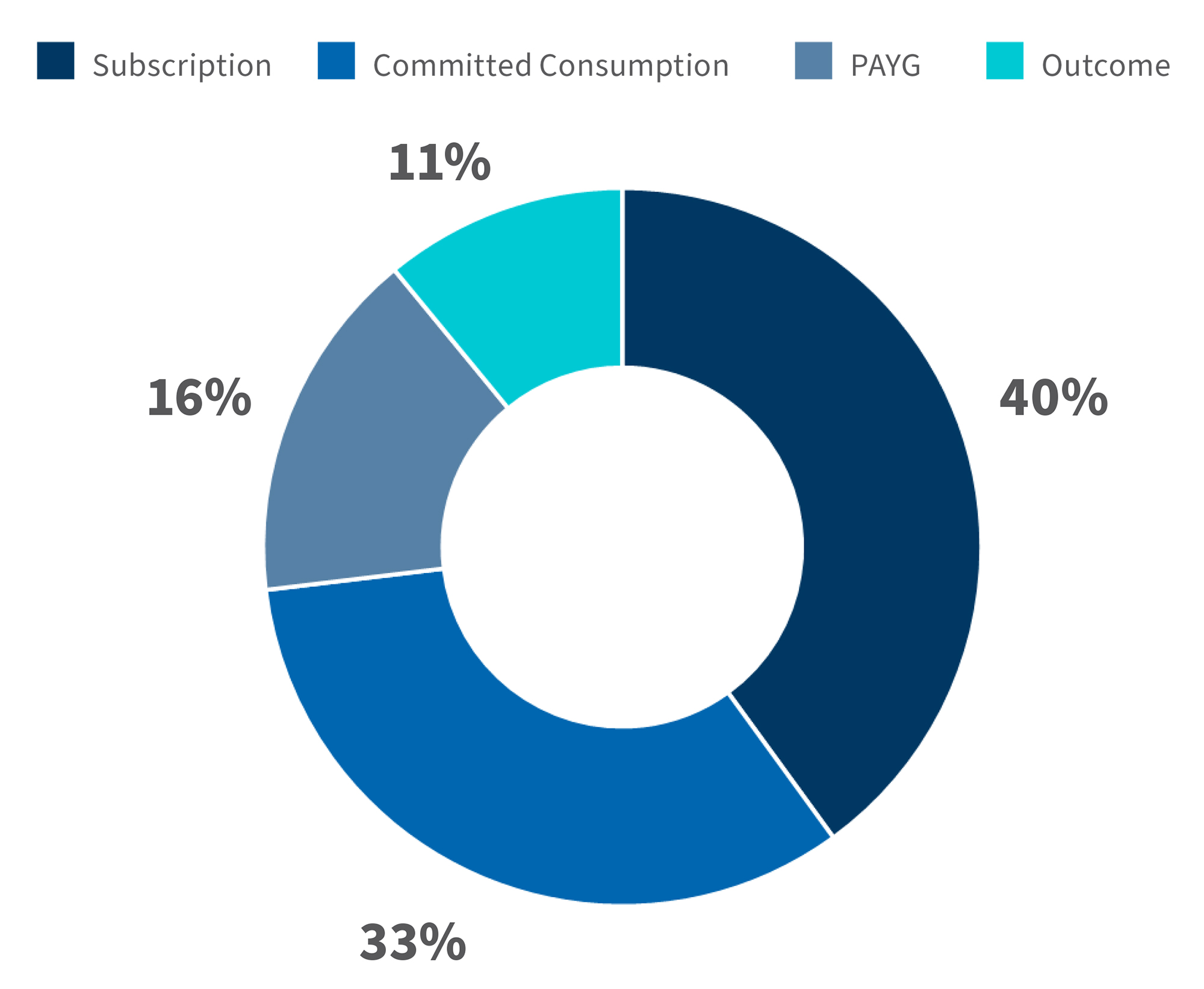 Donut chart showing distribution of pricing models including subscription, consumption, pay-as-you-go and outcome.