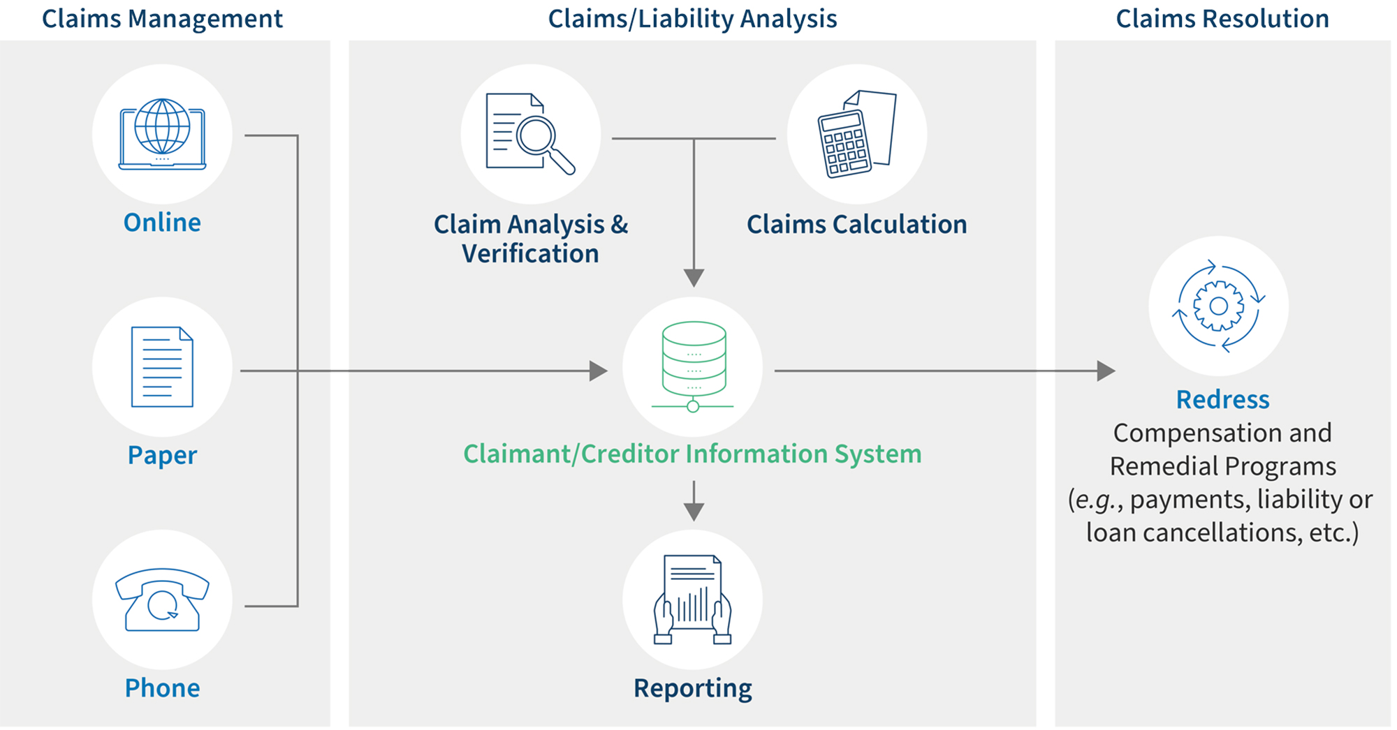 Full Suite of Claims Management Services