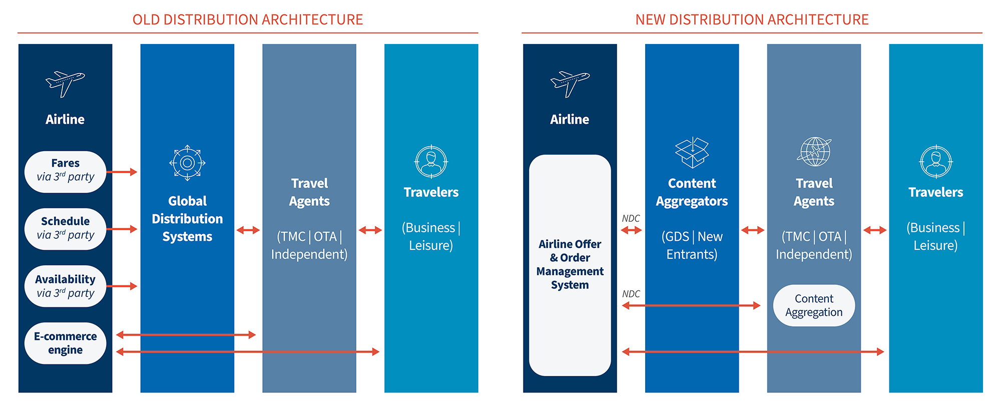 Diagram comparing old and new airline distribution architecture with GDS, aggregators, travel agents and travellers.