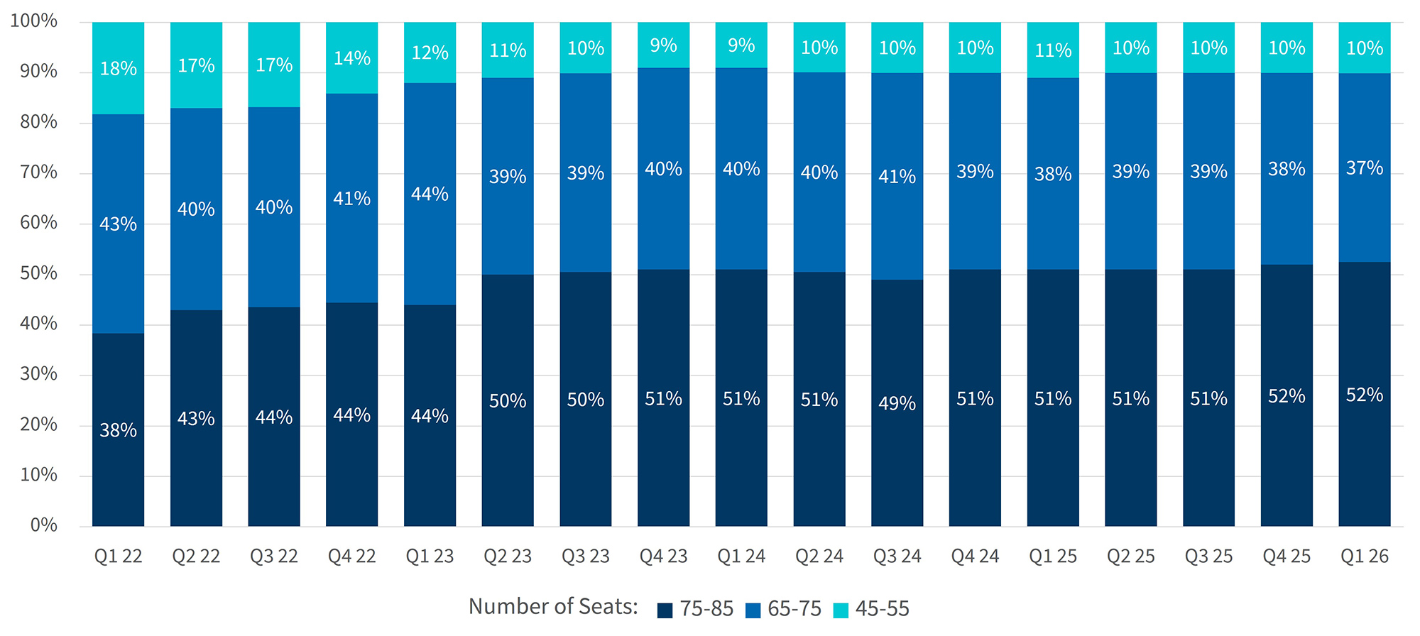 Stacked bar chart showing aircraft seat distribution by size category from Q1 2022 to Q1 2026, with proportions by seat range.