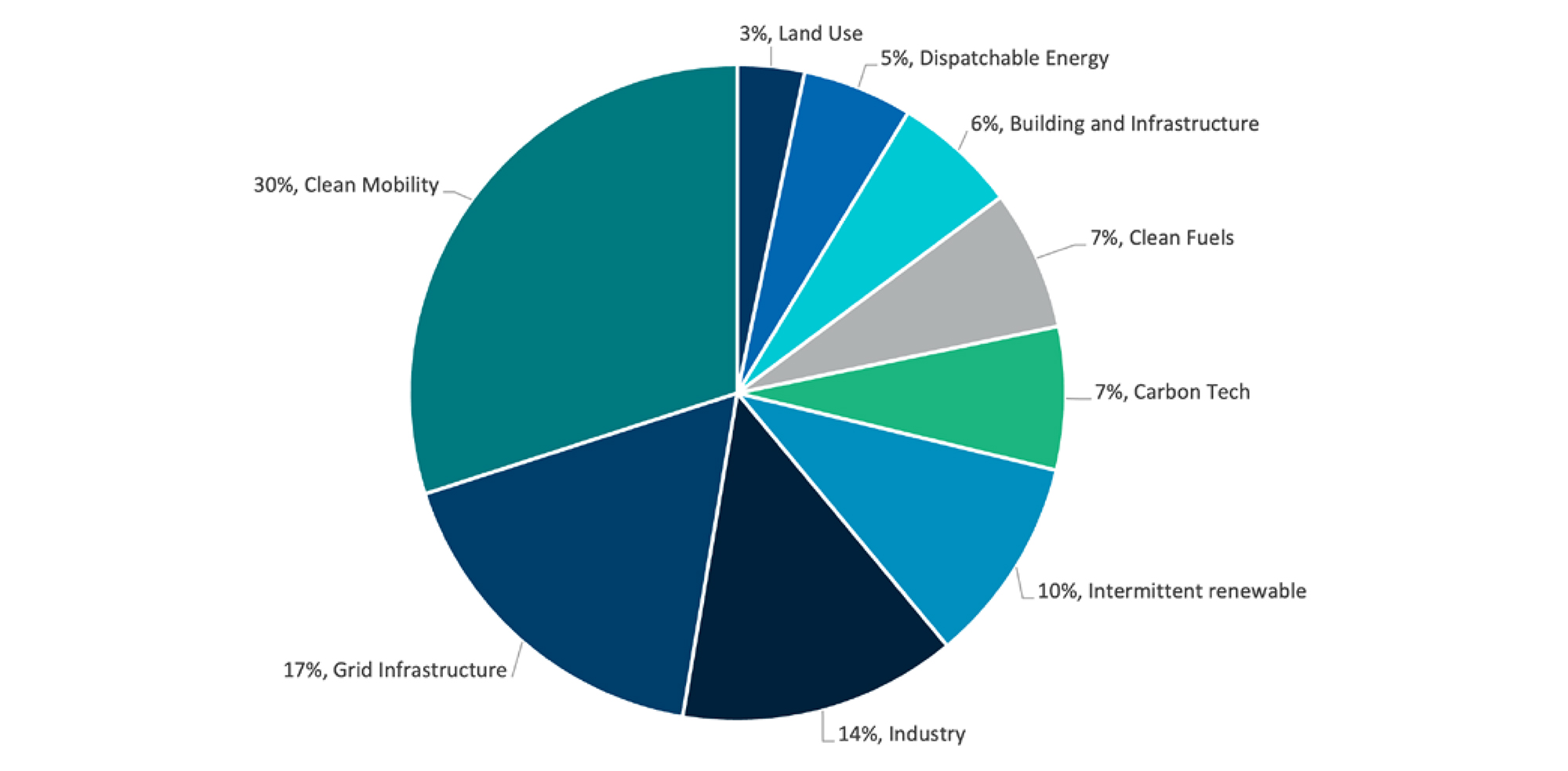 Pie chart showing 2024 climate tech investment by sector, led by clean mobility (30%), grid infrastructure (17%) and industry (14%).