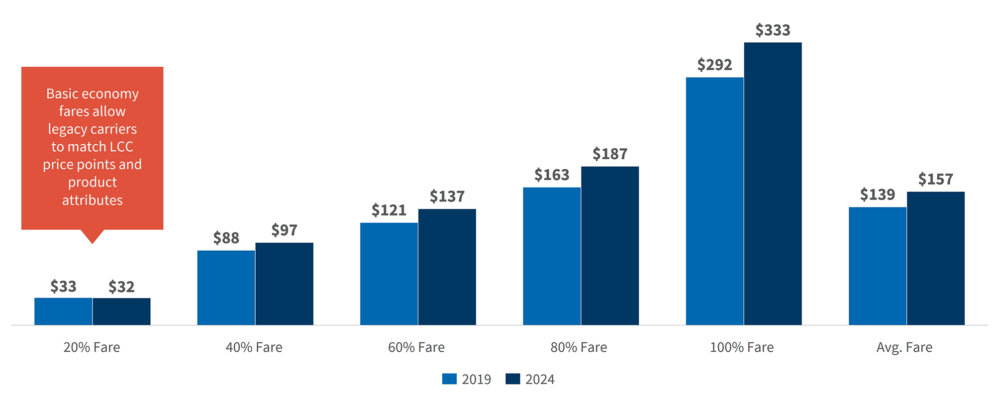 Bar chart comparing airline fares by fare tier in 2019 and 2024, showing higher prices across all tiers and average fare increase.