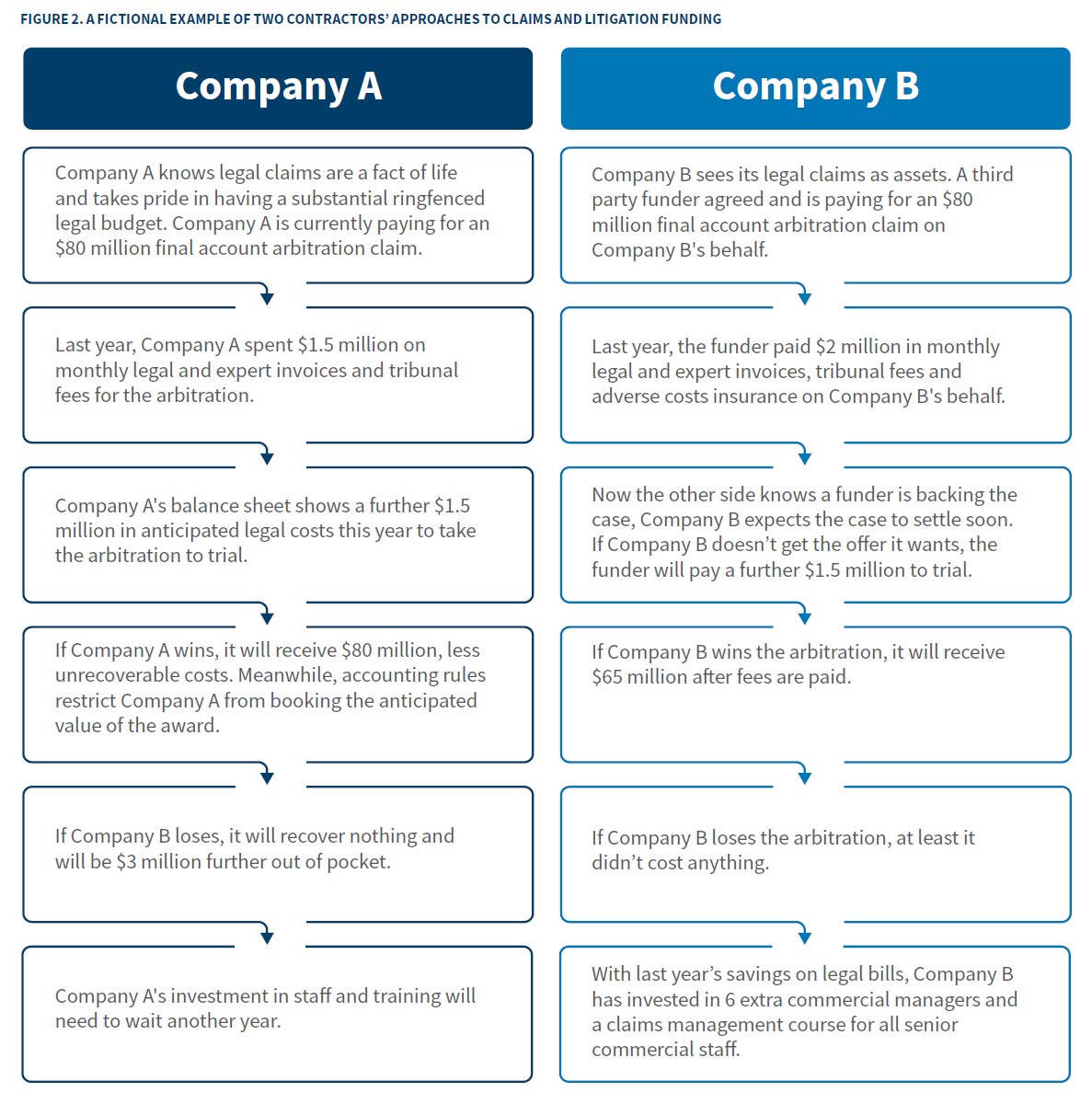 Fictional Example of Two Contractors Approaches to Claims and Litigation Funding