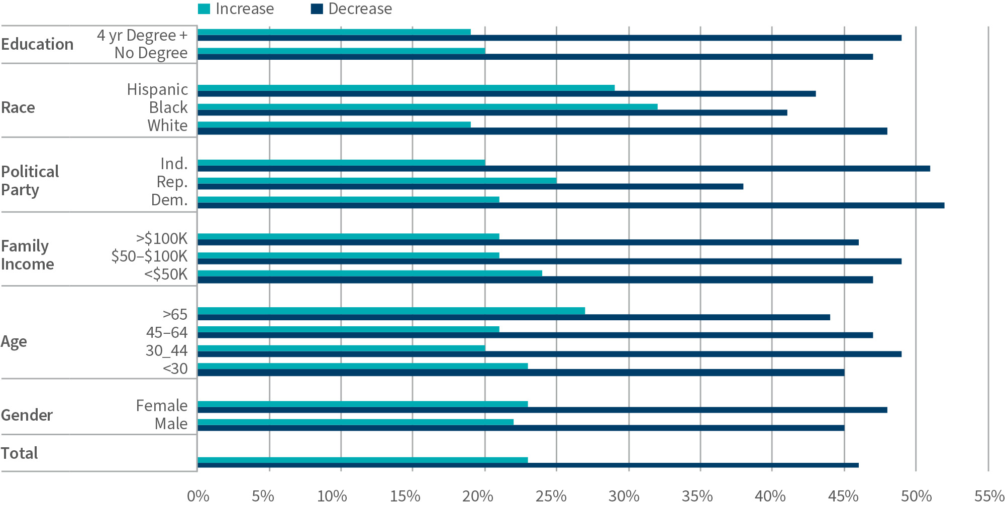 Chart shows more expect AI job decreases than increases.