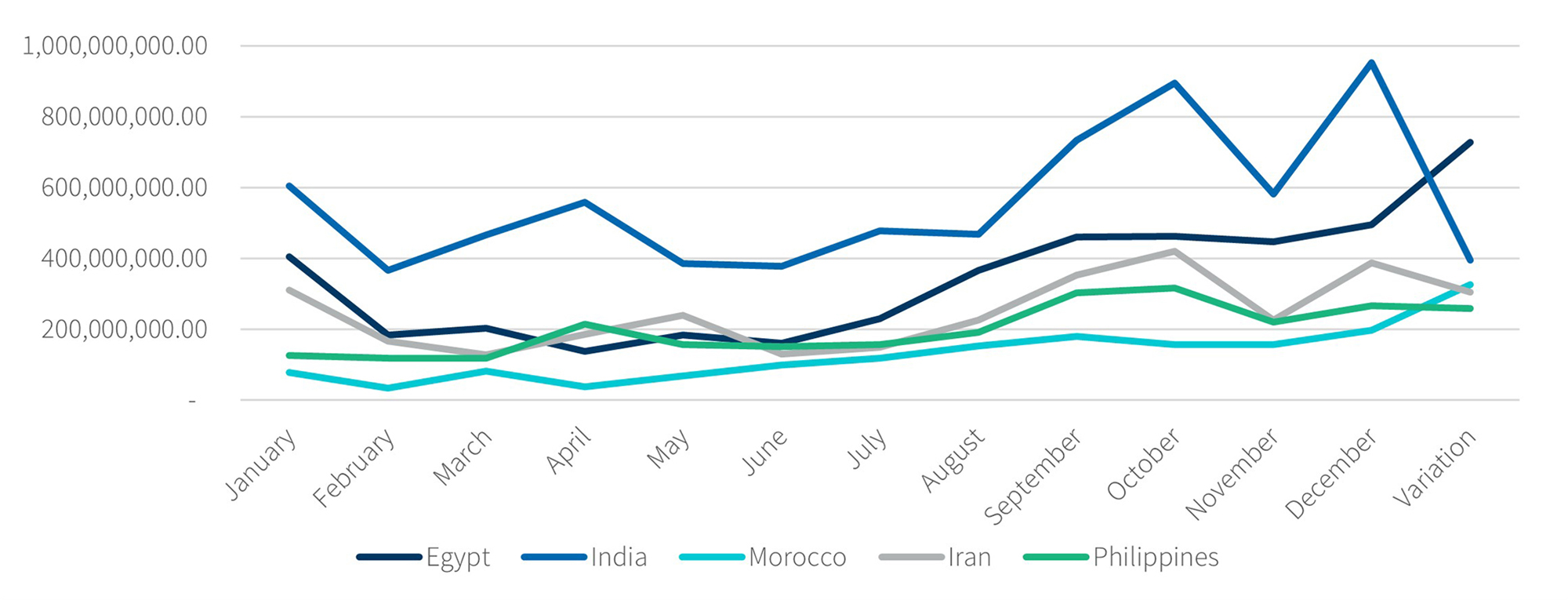 Line chart showing monthly trade increases after tariffs for Egypt, India, Morocco, Iran and the Philippines from January to December.