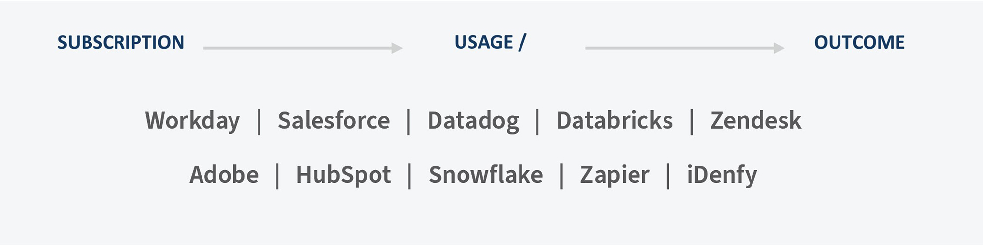 Examples of SaaS companies mapped across subscription, usage and outcome pricing models including Salesforce and Snowflake.
