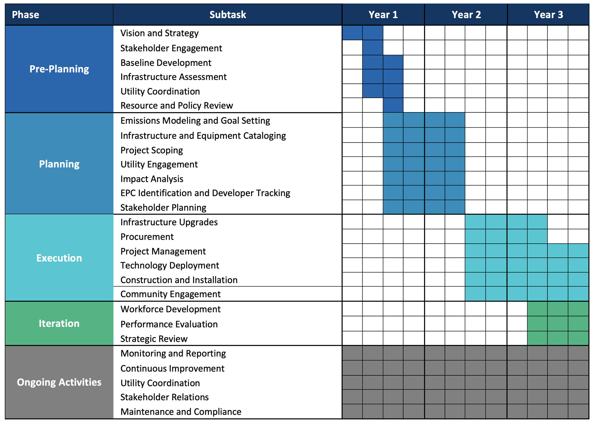 Three-year roadmap table showing pre-planning, planning, execution, iteration and ongoing activities across Year 1 to Year 3.