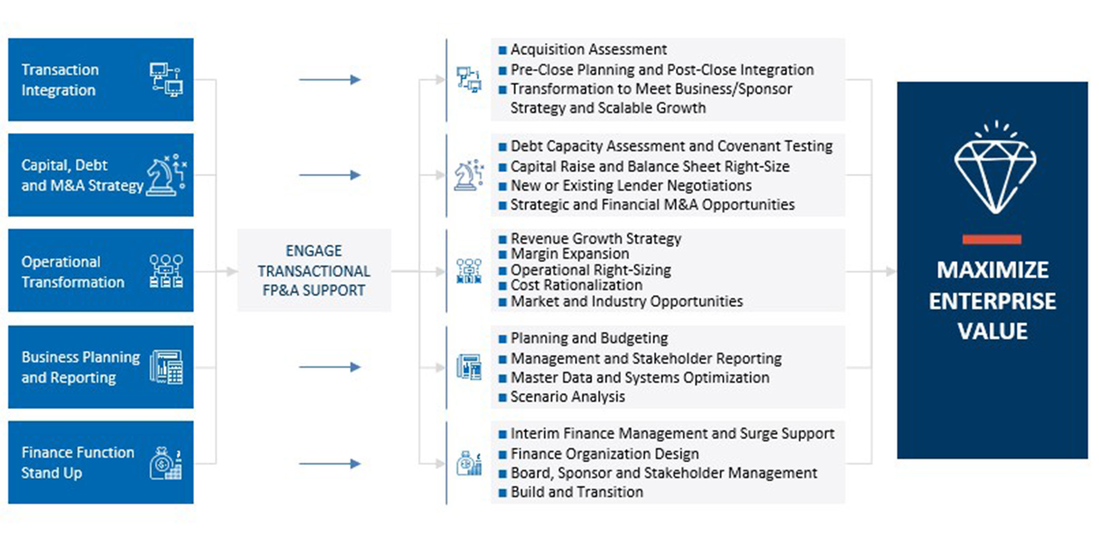 The diagram below highlights that organizations most often seek FP&A support at major inflection points.