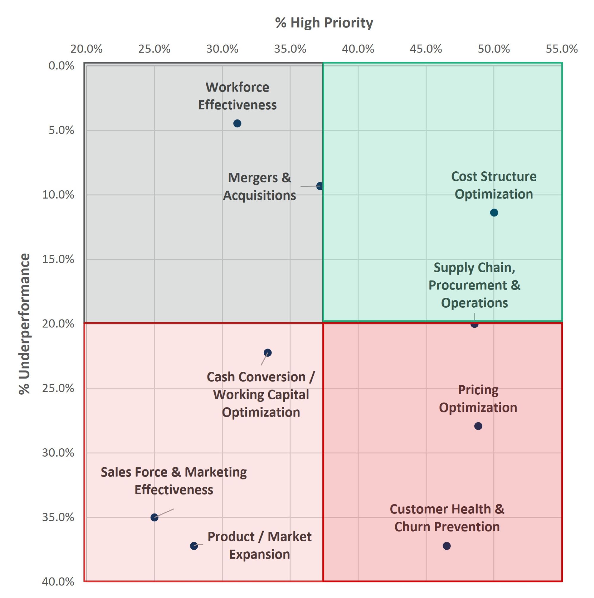 Closing the Execution Gap to Unlock Value Creation Chart 2