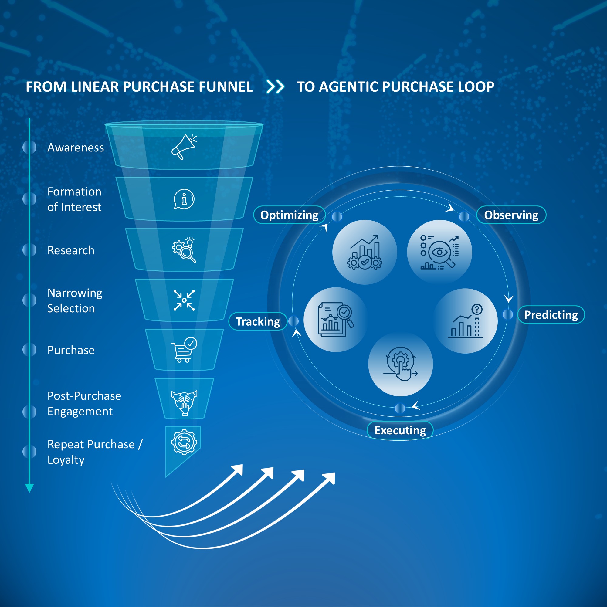 A model of a purchase funnel