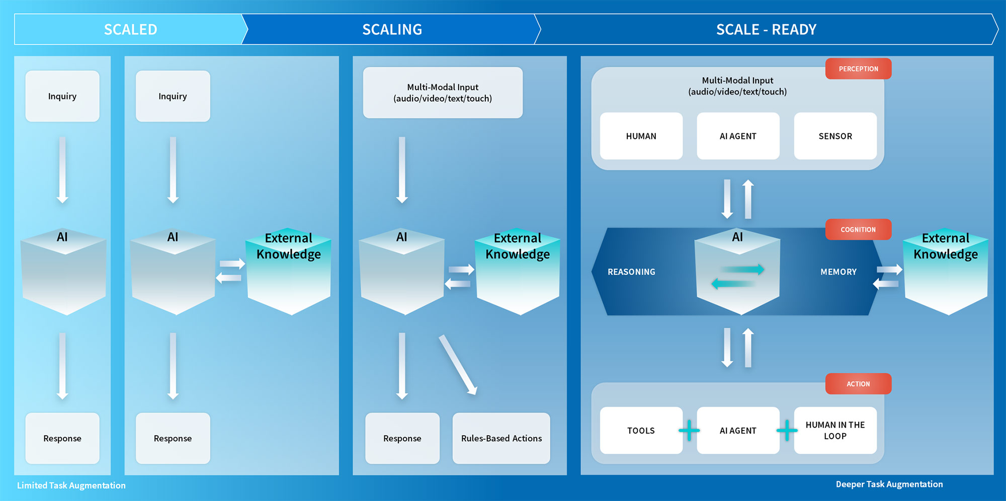 The Evolution of AI into Agentic Systems