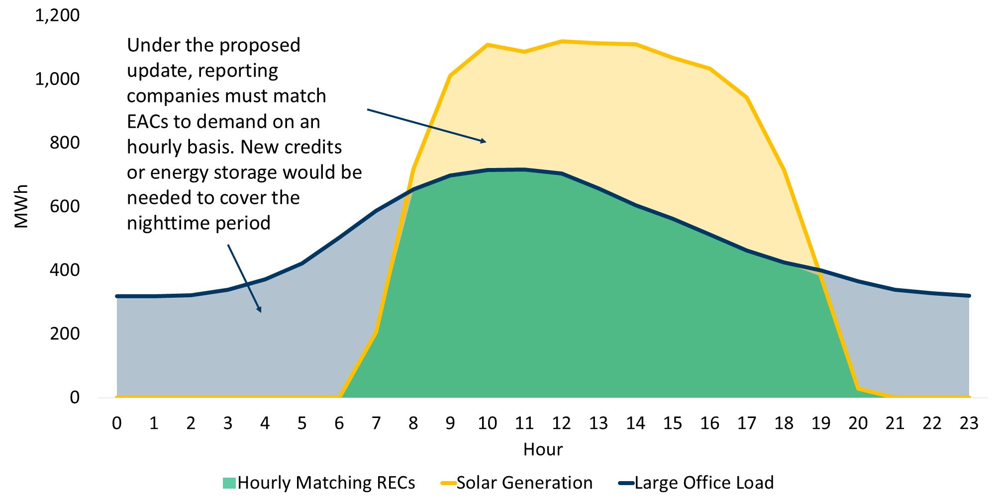 Proposed Market-Based Hourly Matching Example