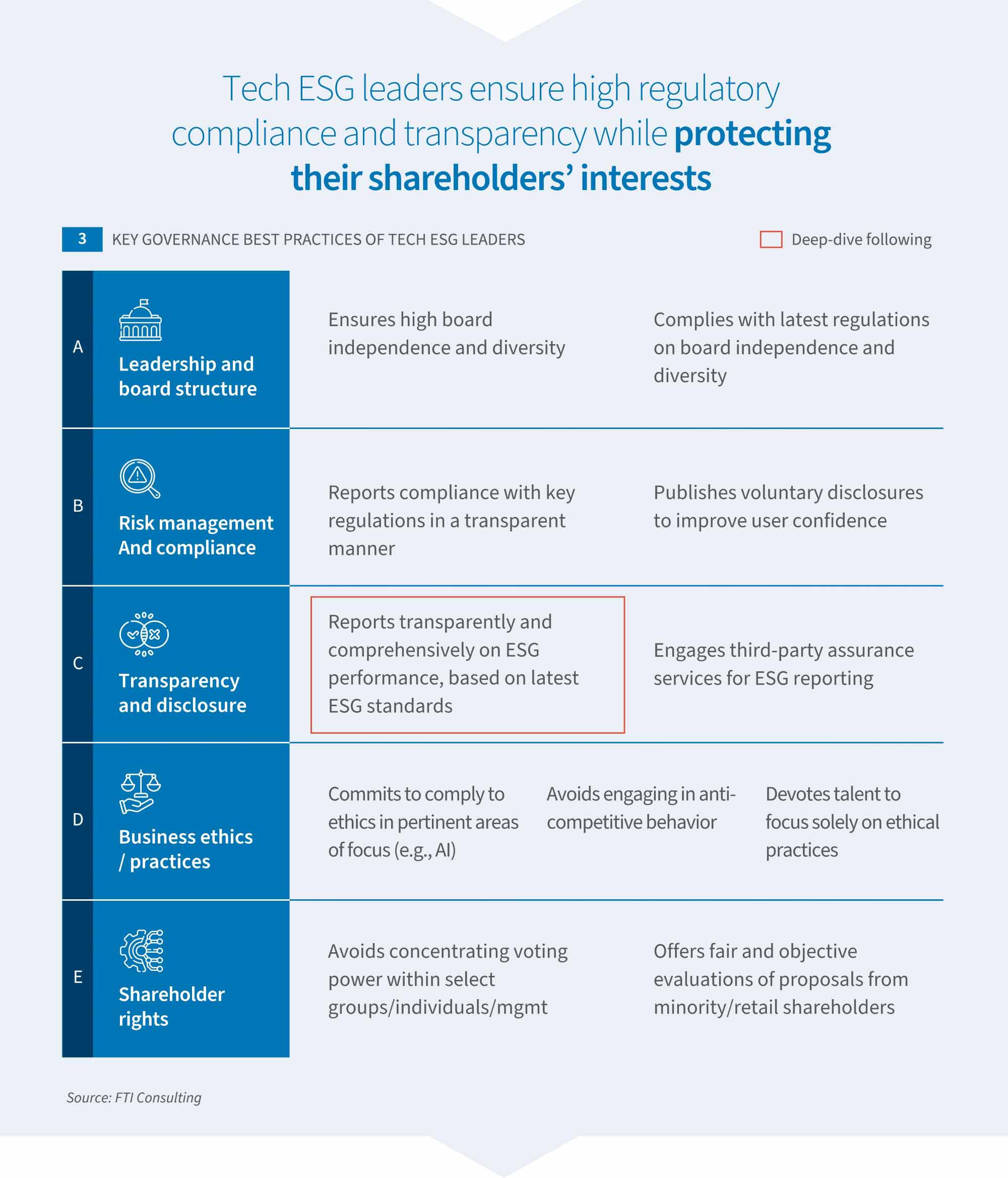 Key governance best practices of Tech ESG leaders